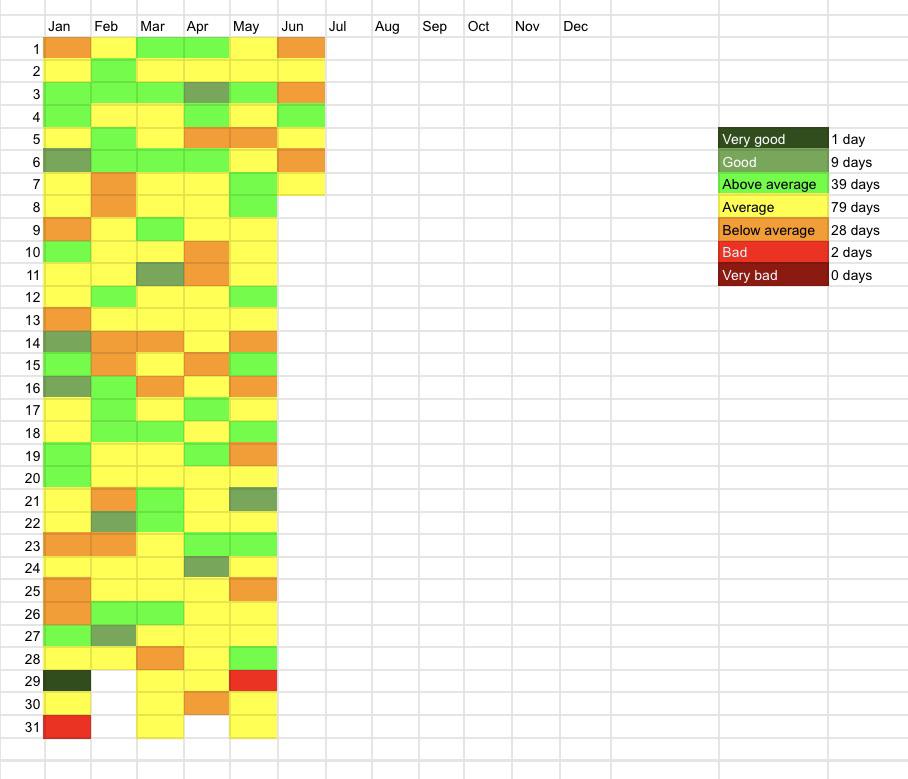 [OC] How I’ve rated my days so far in 2026 Visualization
