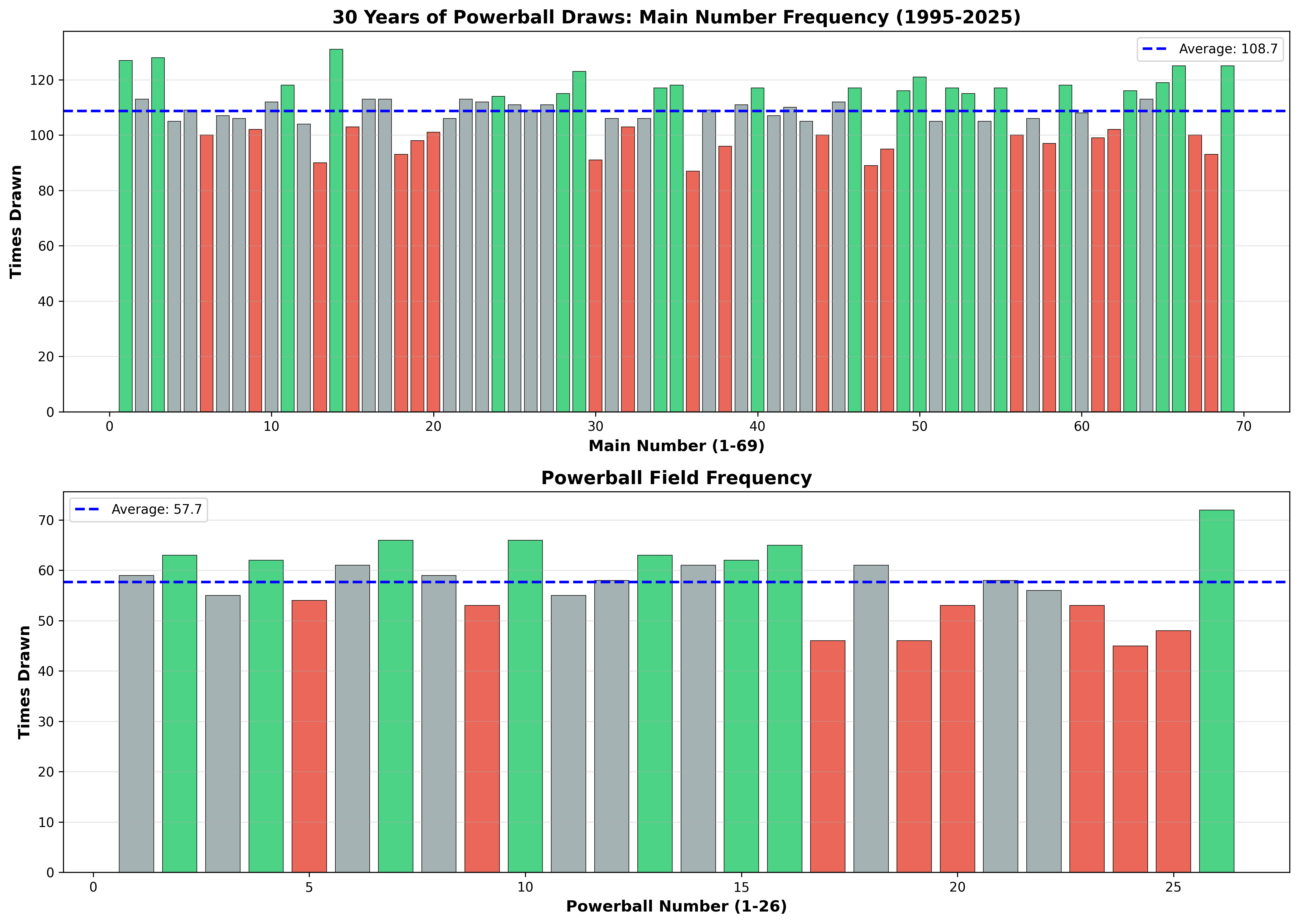 30 Years of Powerball Draws: The Number Frequency Gap [OC] Visualization