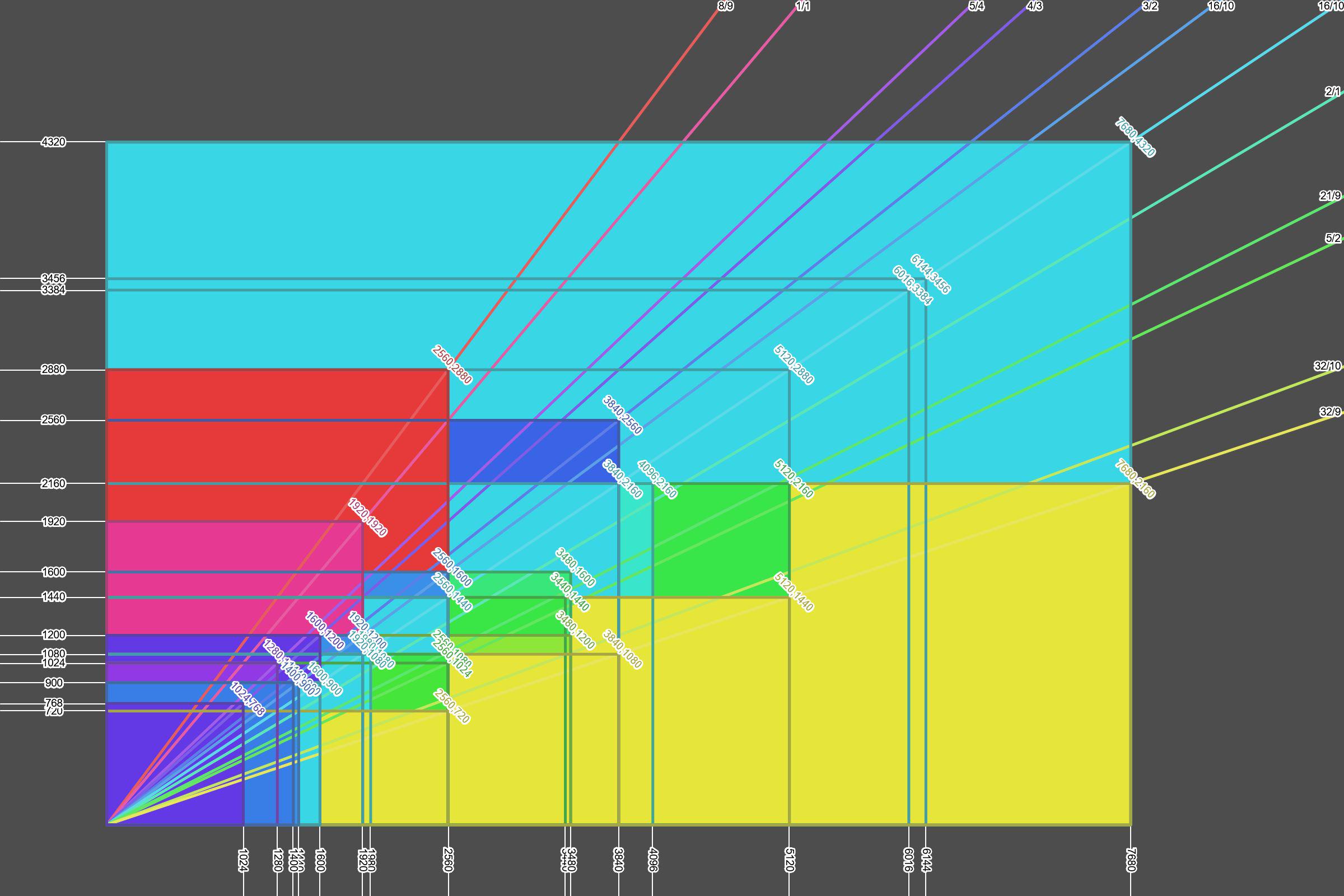 My Attempt at Making a Monitor Resolution Visualizer [OC] Visualization