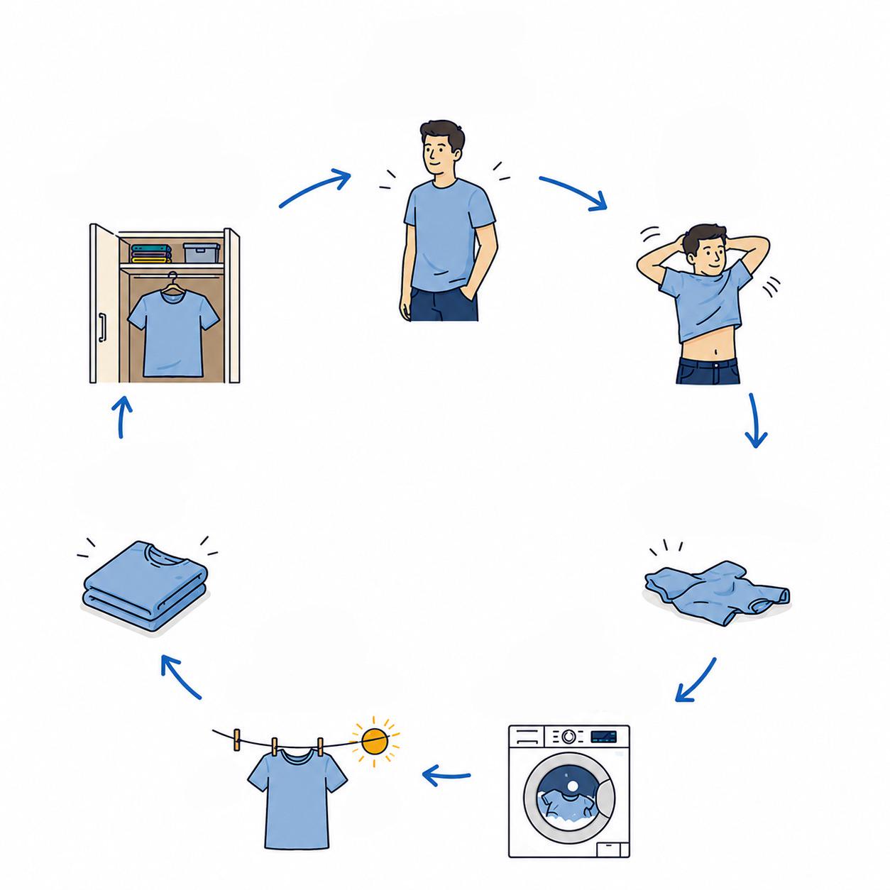 At what exact moment does my T-Shirt become Laundry? Visualization At what exact moment does my T-Shirt become Laundry? Visualization