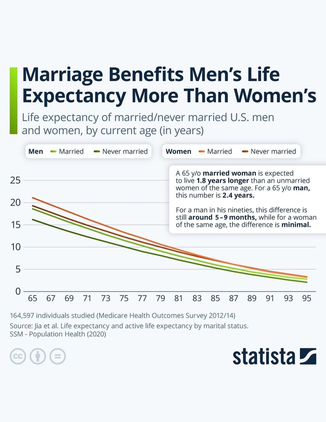 Marriage benefits men's life expectancy more than women's Visualization Marriage benefits men's life expectancy more than women's Visualization