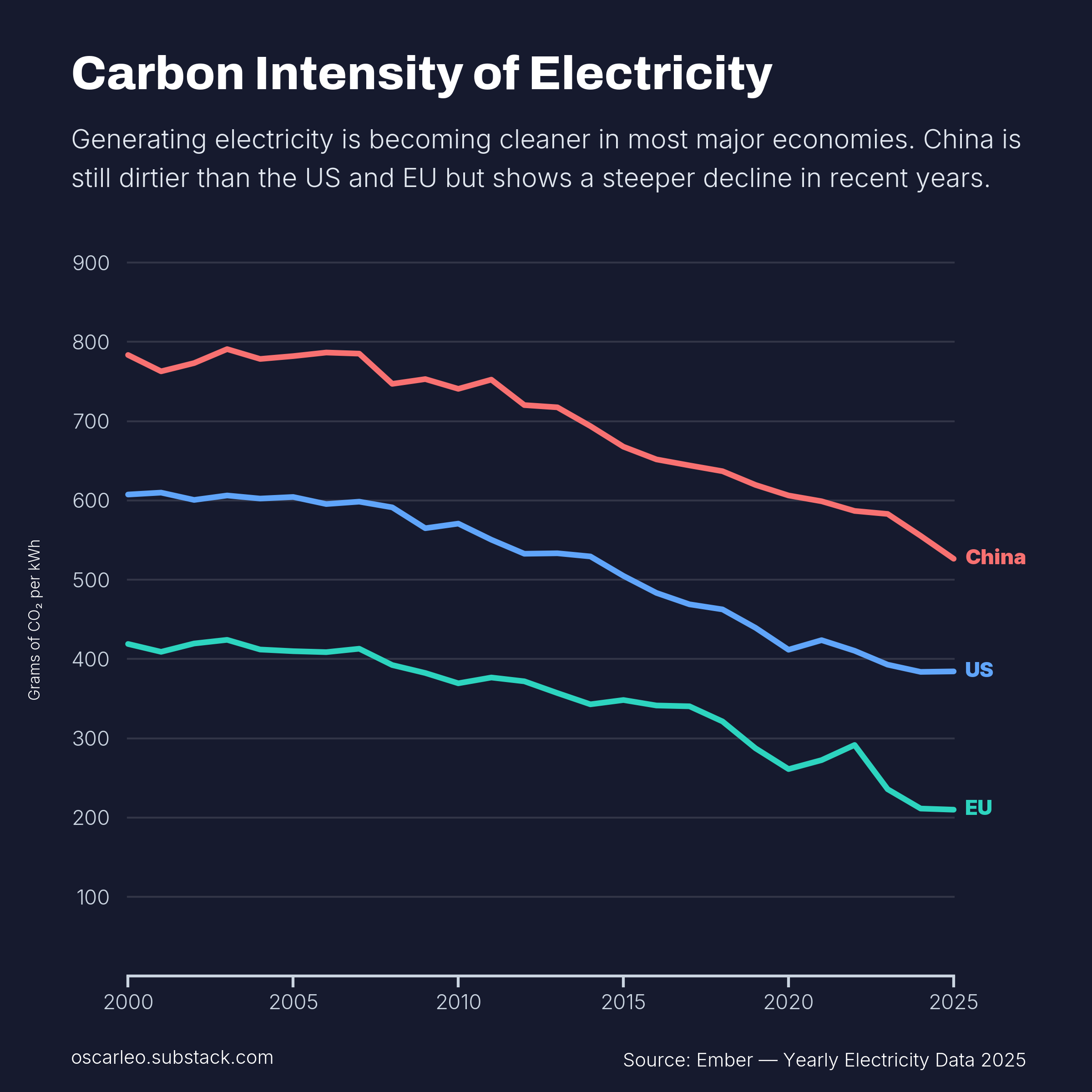 [OC] Carbon Intensity of Electricity in the United States, EU, and China Visualization