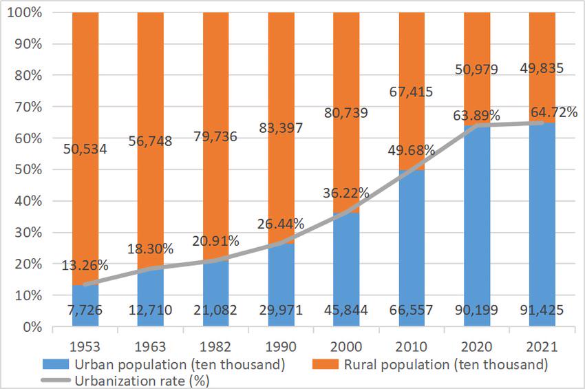 Urbanisation rate in China (1953 to 2021) Visualization Urbanisation rate in China (1953 to 2021) Visualization
