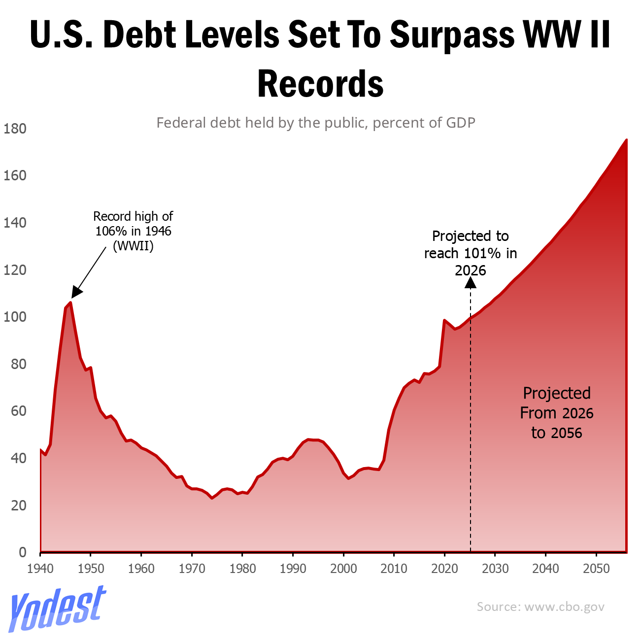 America Is Drowning In Debt, Projected To Surpass Even WW-II Records! Visualization America Is Drowning In Debt, Projected To Surpass Even WW-II Records! Visualization
