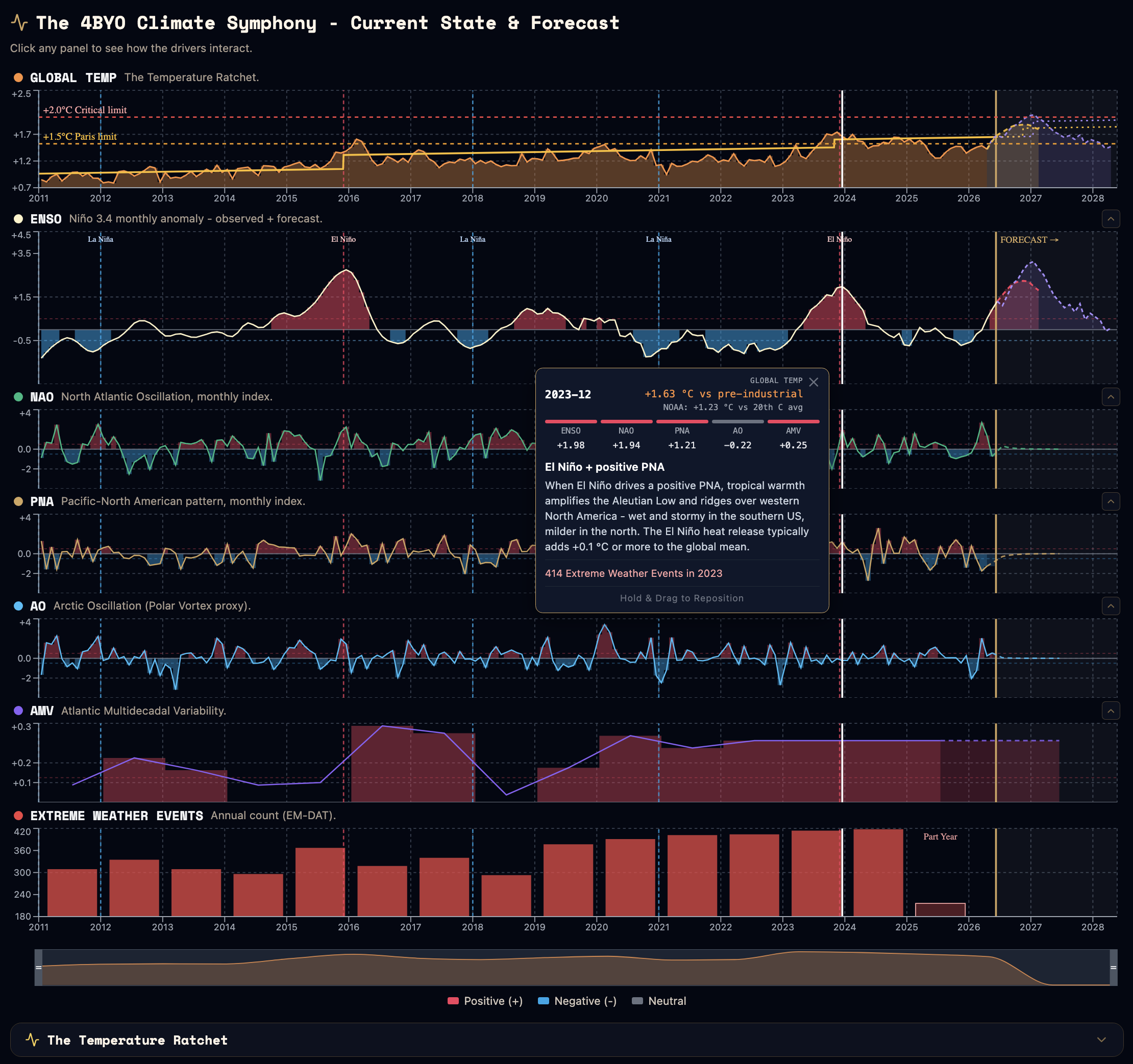 [OC] The Temperature Ratchet: how El Niño years click global temperature up to a new baseline, 2011–2028 Visualization