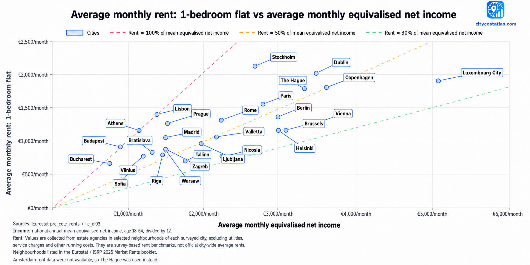 [OC] Average monthly rent: 1-bedroom flat vs average monthly equivalised net income across EU capitals Comparison