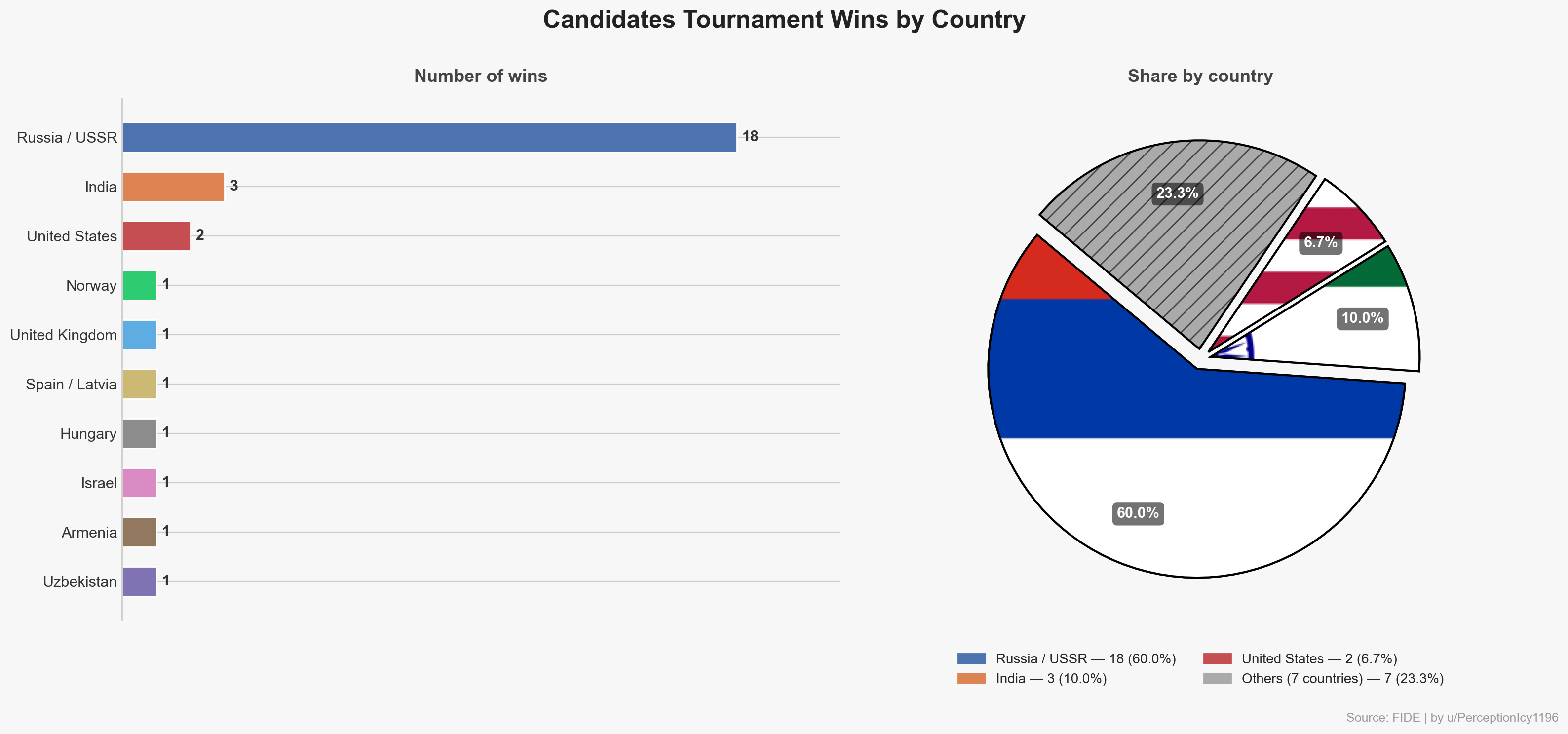 [OC] FIDE Candidates Chess winners by country Visualization