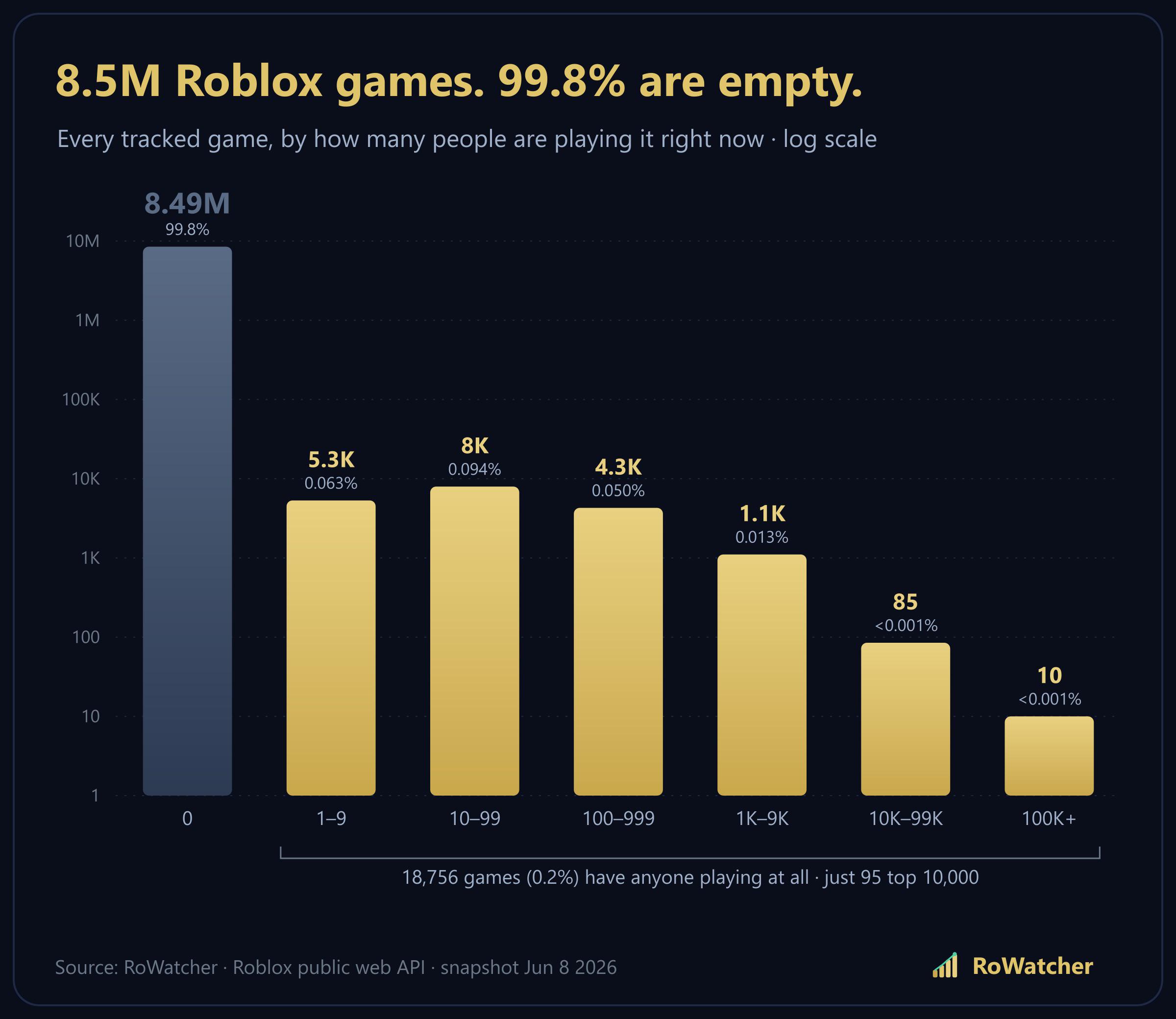 [OC] I checked how many people are in every Roblox game right now. 99.8% of them are completely empty Visualization