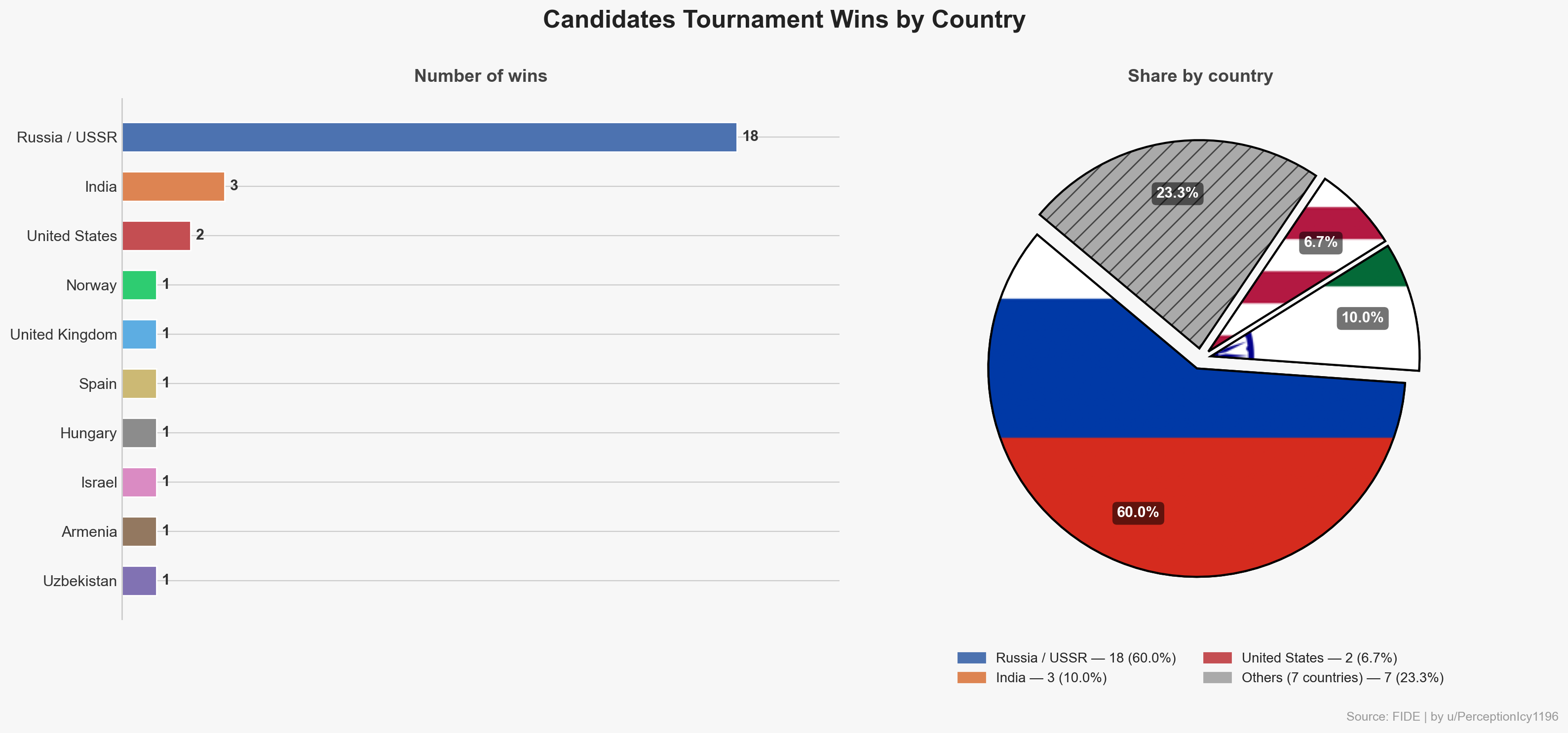 [OC] FIDE Candidates Chess winners by country Visualization