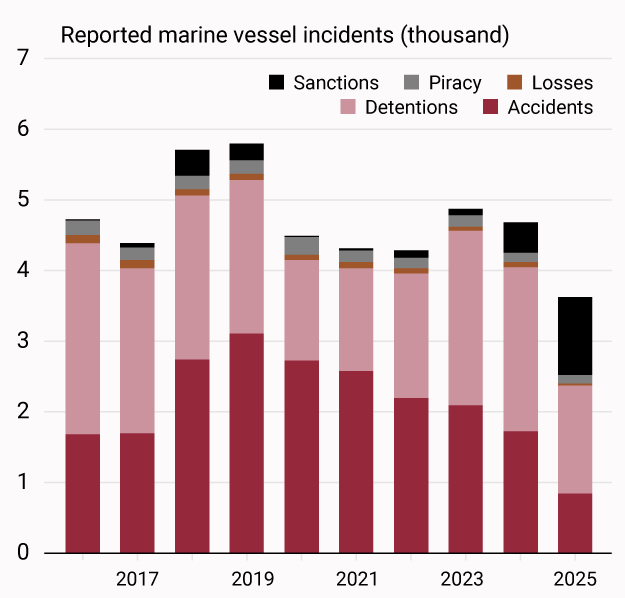 Vessel incidents from 2016-2025 (IUMI/Clarksons Research) Visualization Vessel incidents from 2016-2025 (IUMI/Clarksons Research) Visualization
