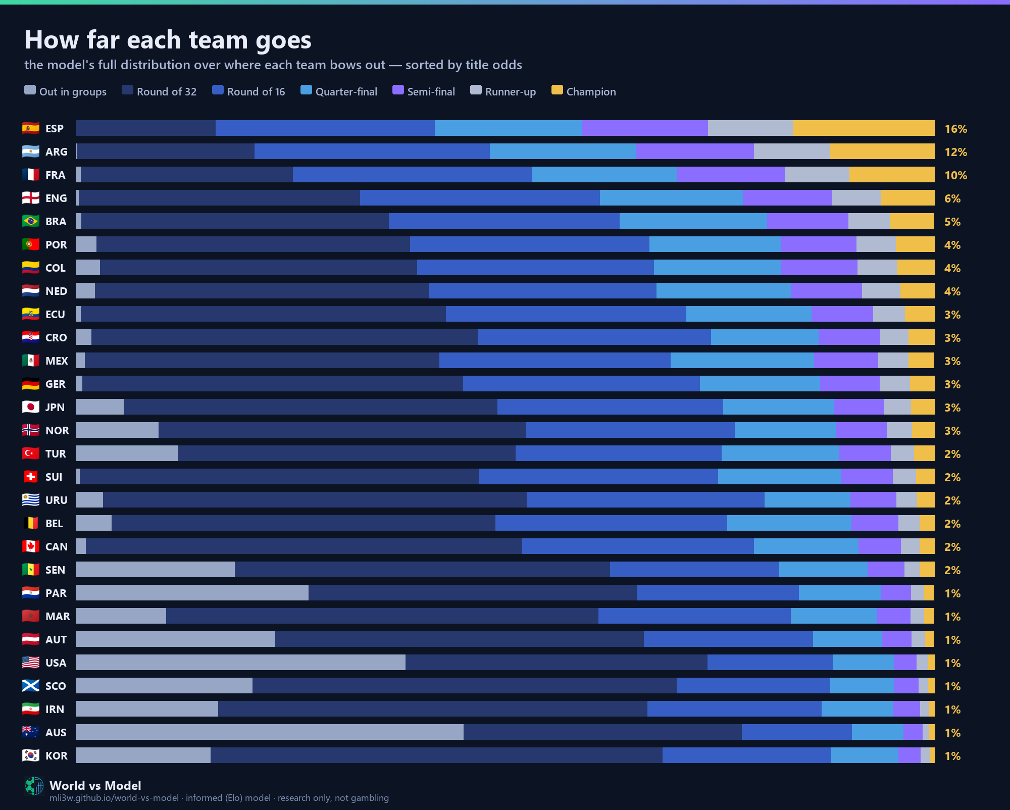 [OC] 2026 World Cup — the full distribution of where each team is likely to bow out, across 20,000 Monte Carlo simulations Visualization