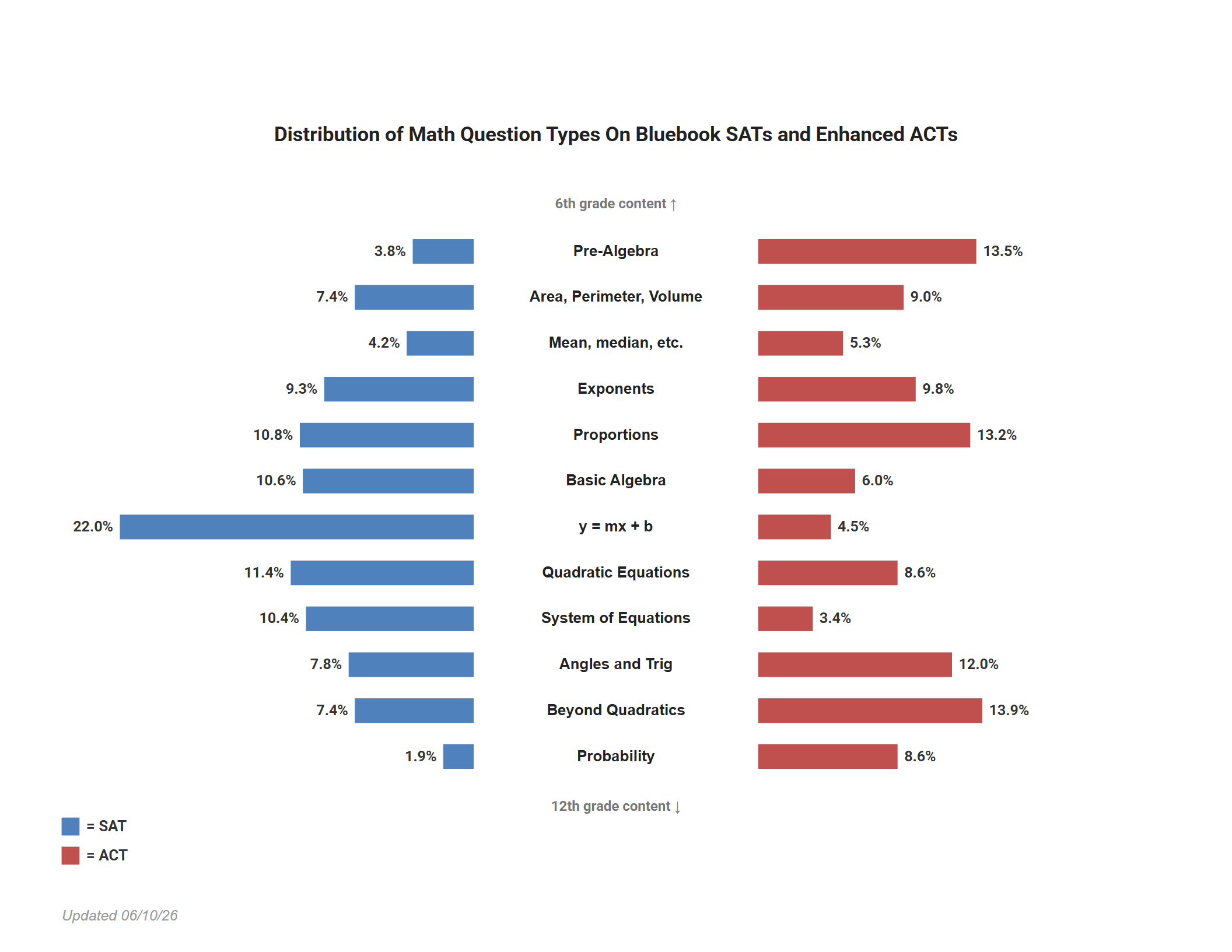 [OC] Frequency of Math Question Types on the SAT and ACT Visualization
