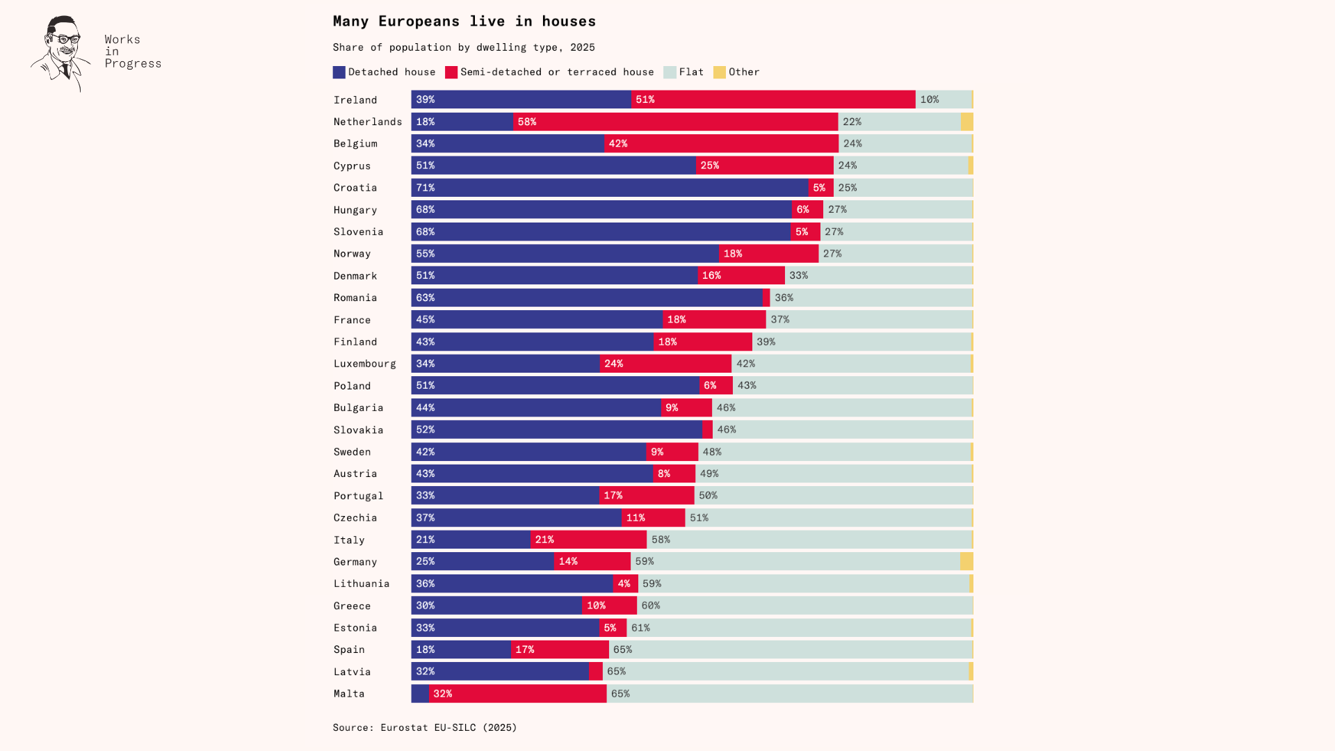 [OC] Share of population by dwelling type in Europe Data Visualization