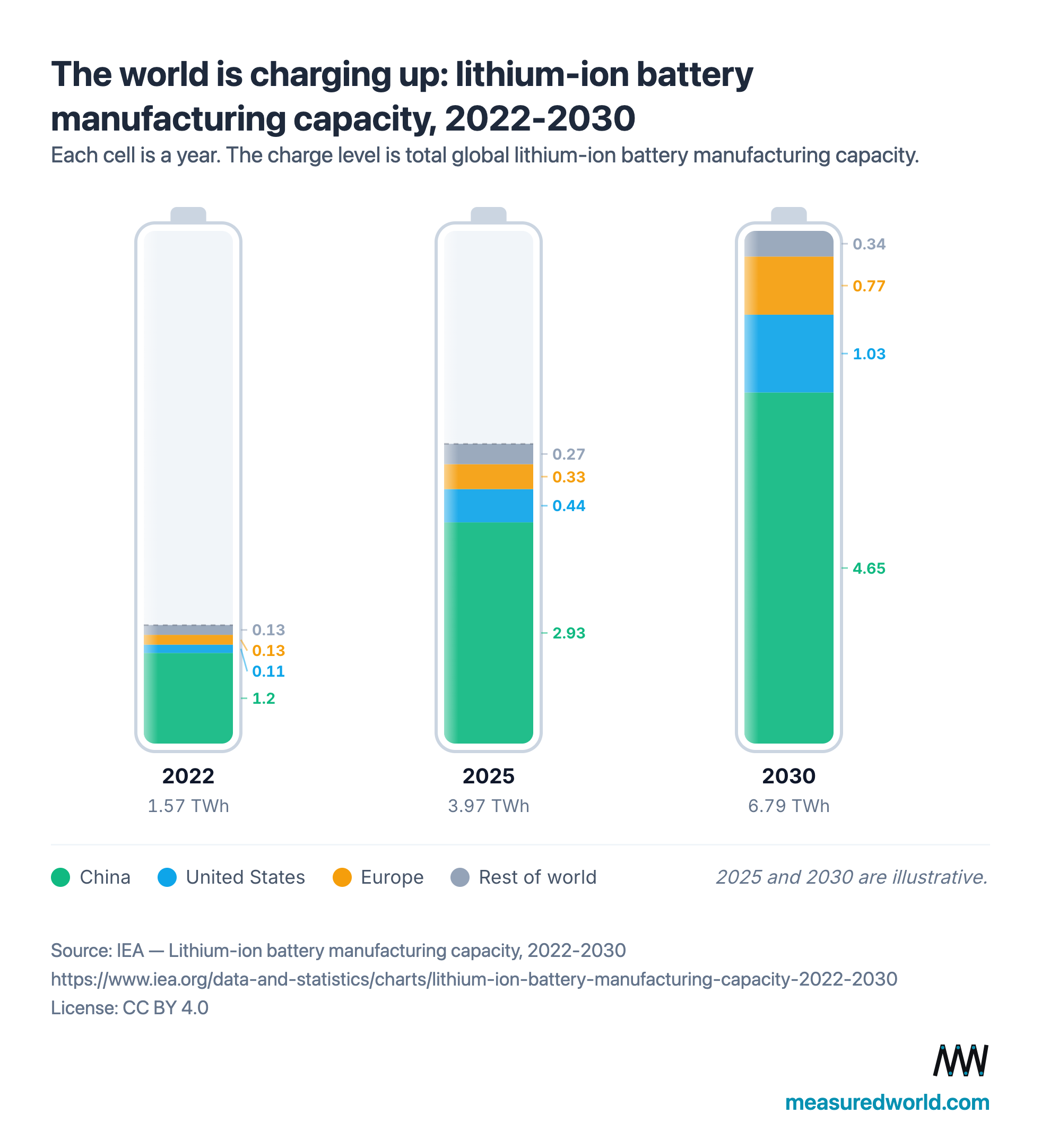 [OC] Lithium-ion battery manufacturing capacity Visualization