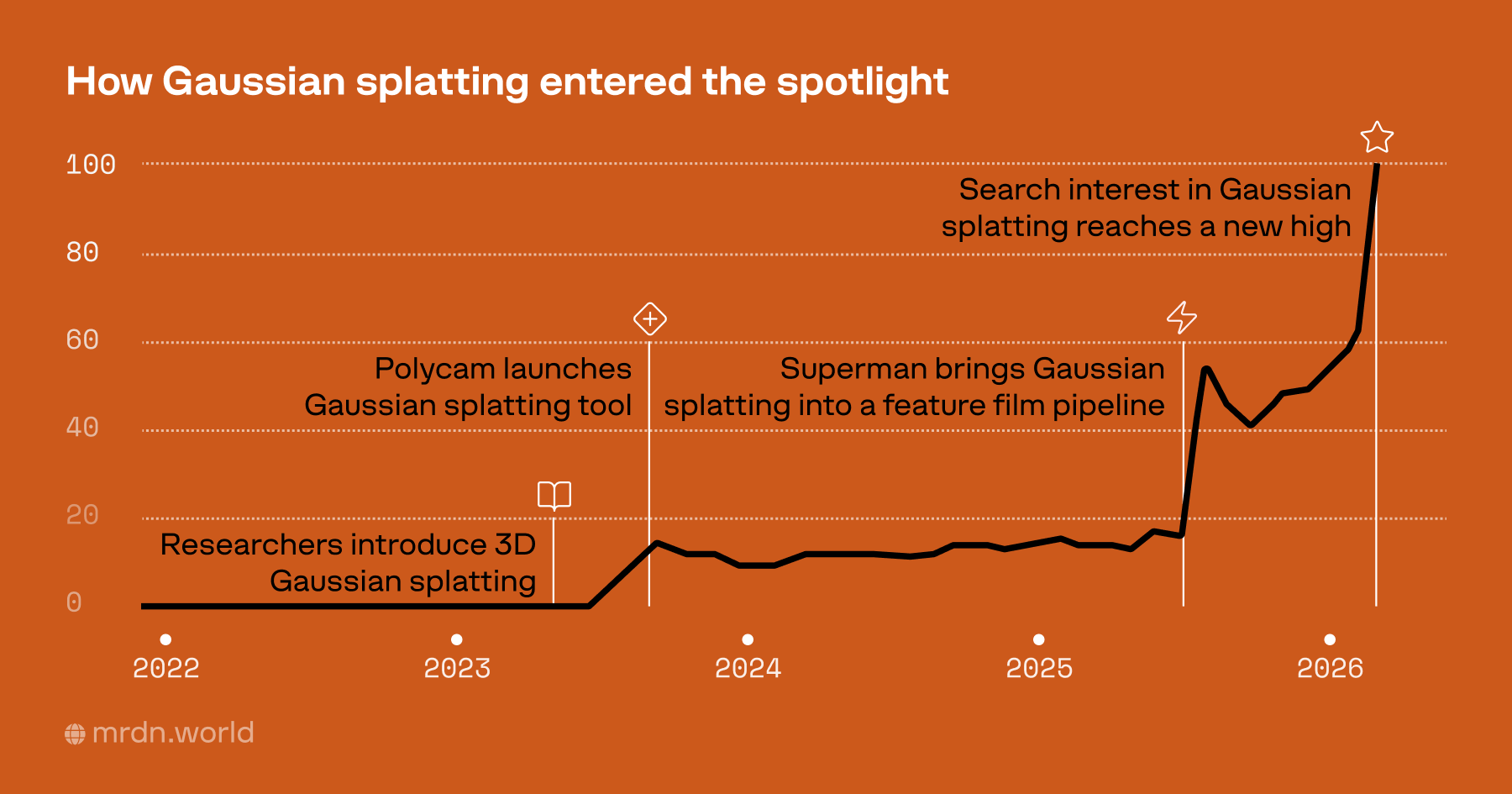 [OC] Search interest in “Gaussian splatting” barely moved for three years, then spiked in 2026 Visualization