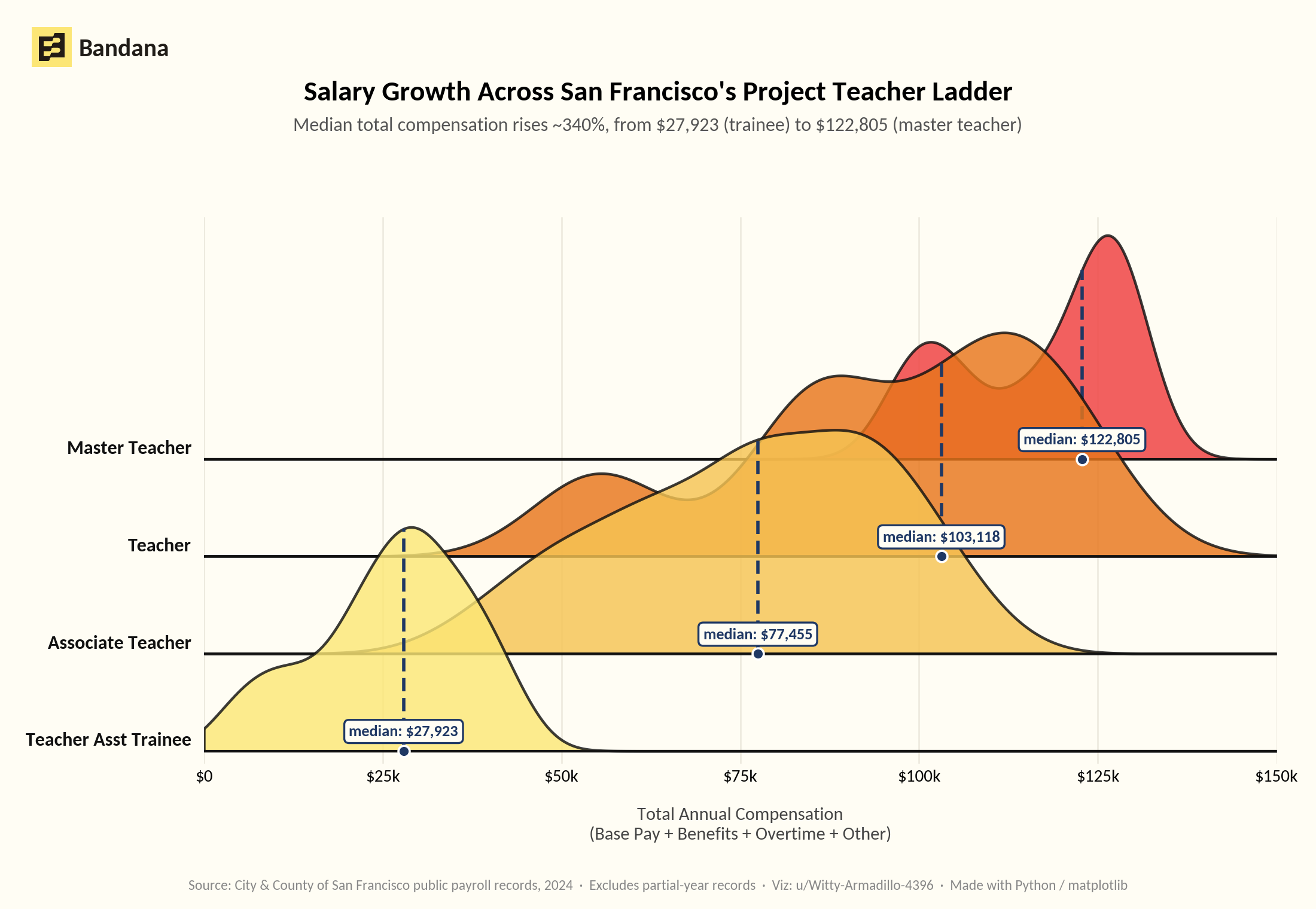 [OC] Salary Growth Across San Francisco's Project Teacher Ladder Visualization