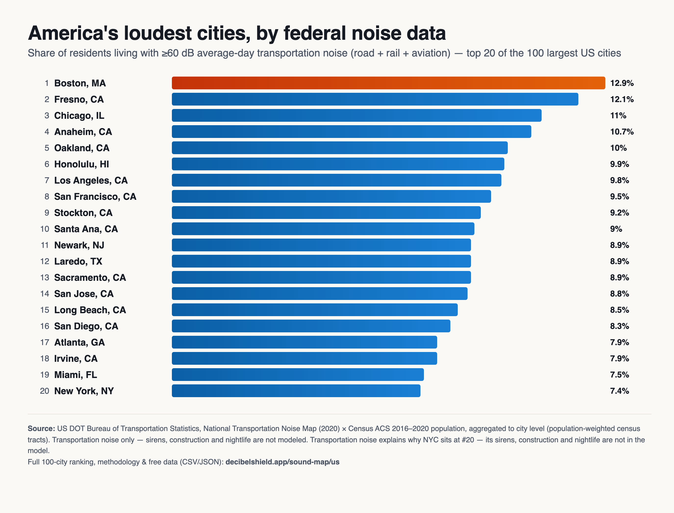[OC] US cities ranked by share of residents exposed to 60+ dB transportation noise (federal BTS data) — Boston is highest Statistics