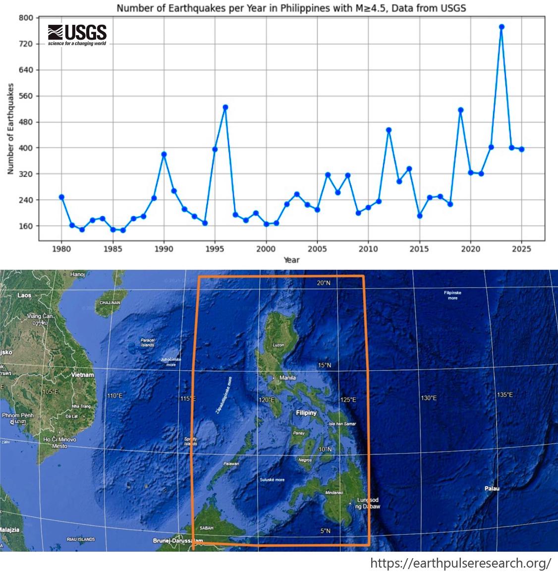 [OC] Philippines: The 2023 Mindanao M7.6 Earthquake Produced the Largest Annual Count of M≥4.5 Earthquakes in the USGS Record Visualization