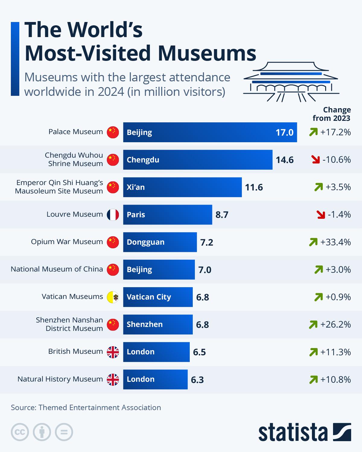 The world's Most-Visited Museums Visualization The world's Most-Visited Museums Visualization