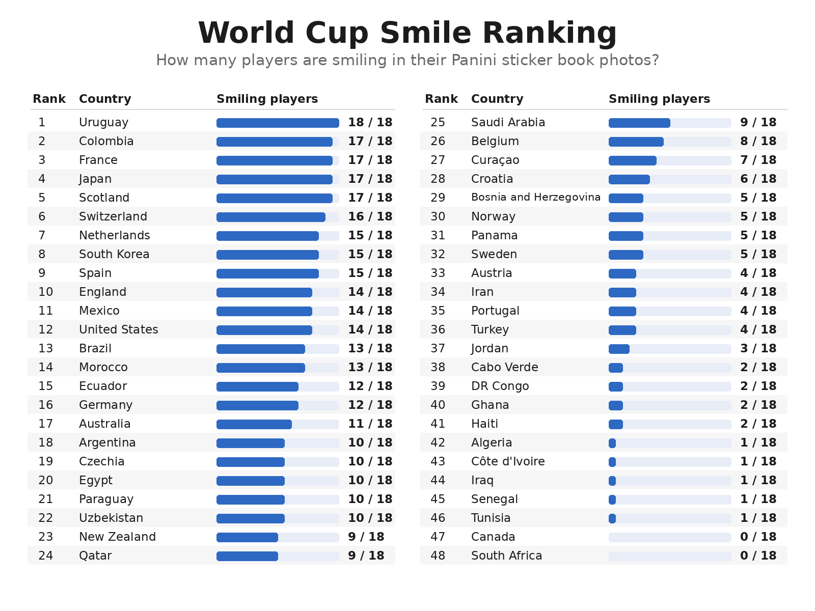 [OC] Ranking 2026 World Cup teams by how many players smile in their Panini sticker portraits Visualization