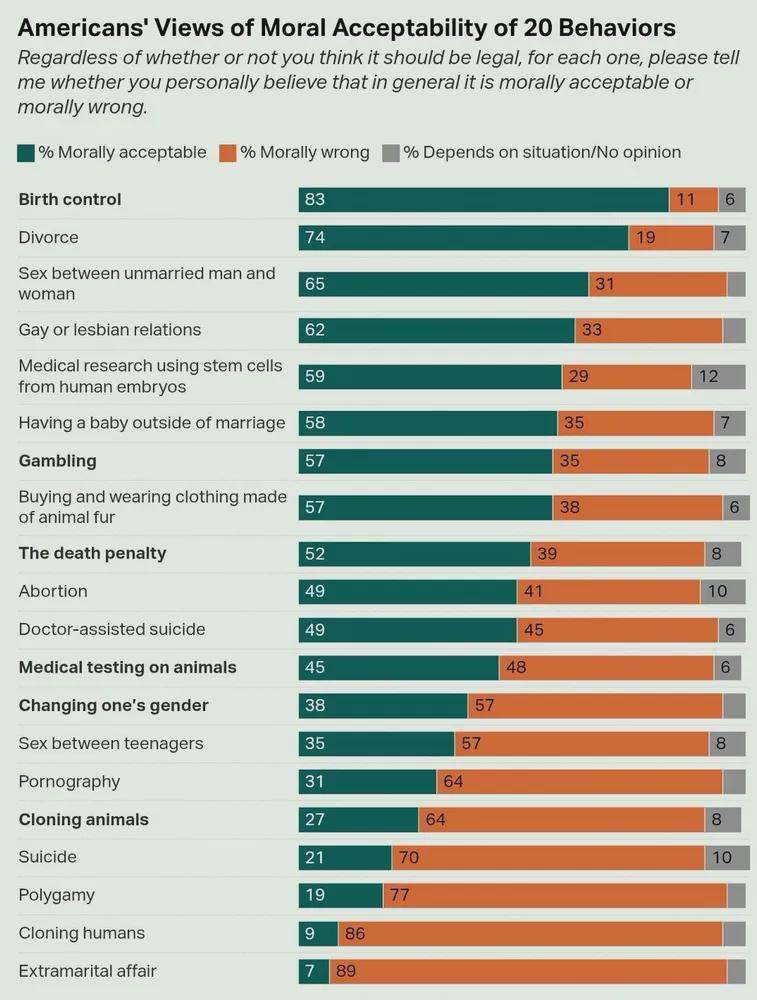 americans' views on moral acceptability of 20 behaviors Visualization americans' views on moral acceptability of 20 behaviors Visualization