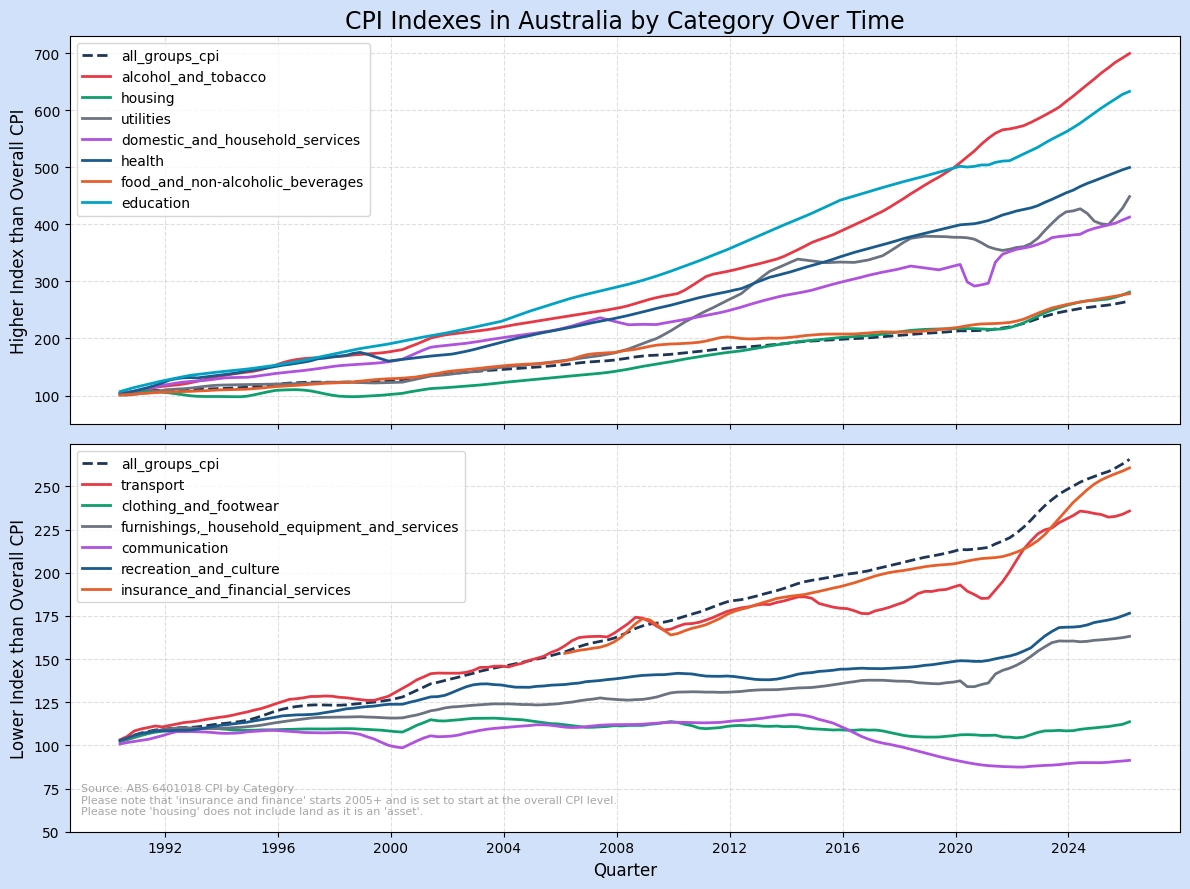 [OC] Consumer Price Index by Category in Australia Visualization