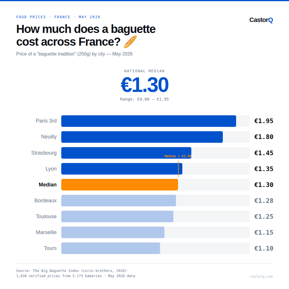 [OC] How much does a baguette cost across France? €0.80 to €1.95 depending on where you live. Visualization