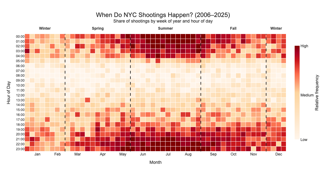 [OC] 20 years of NYC shootings...beware of midnight summer Visualization