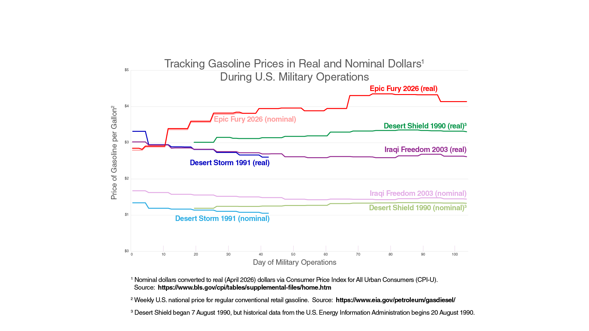 [OC] Daily Gasoline Prices During U.S. Military Operations Compared Over Time Visualization