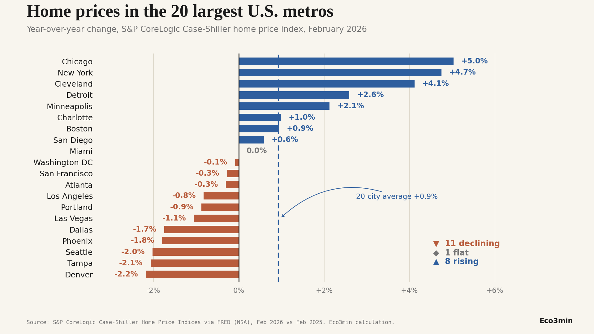 [OC] How home prices changed in the 20 largest US metros over the past year Visualization