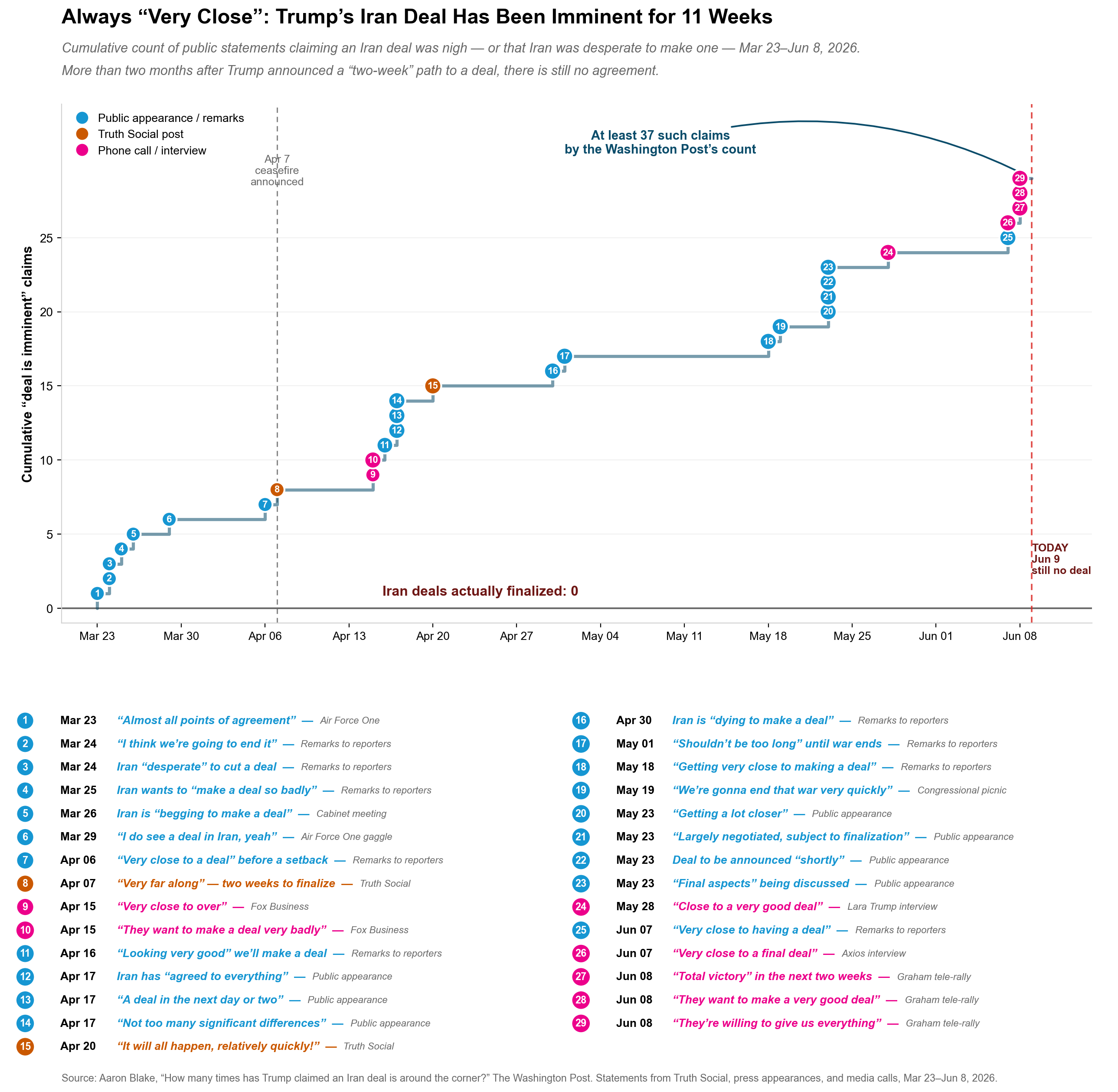 [OC] Trump's Iran Deal Has Been Imminent for 11 Weeks Visualization