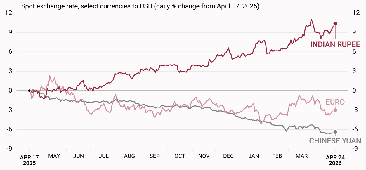 Annual exchange rate trends of the Rupee, Euro, and Yuan since April 2025 (Federal Reserve) Analysis Annual exchange rate trends of the Rupee, Euro, and Yuan since April 2025 (Federal Reserve) Analysis