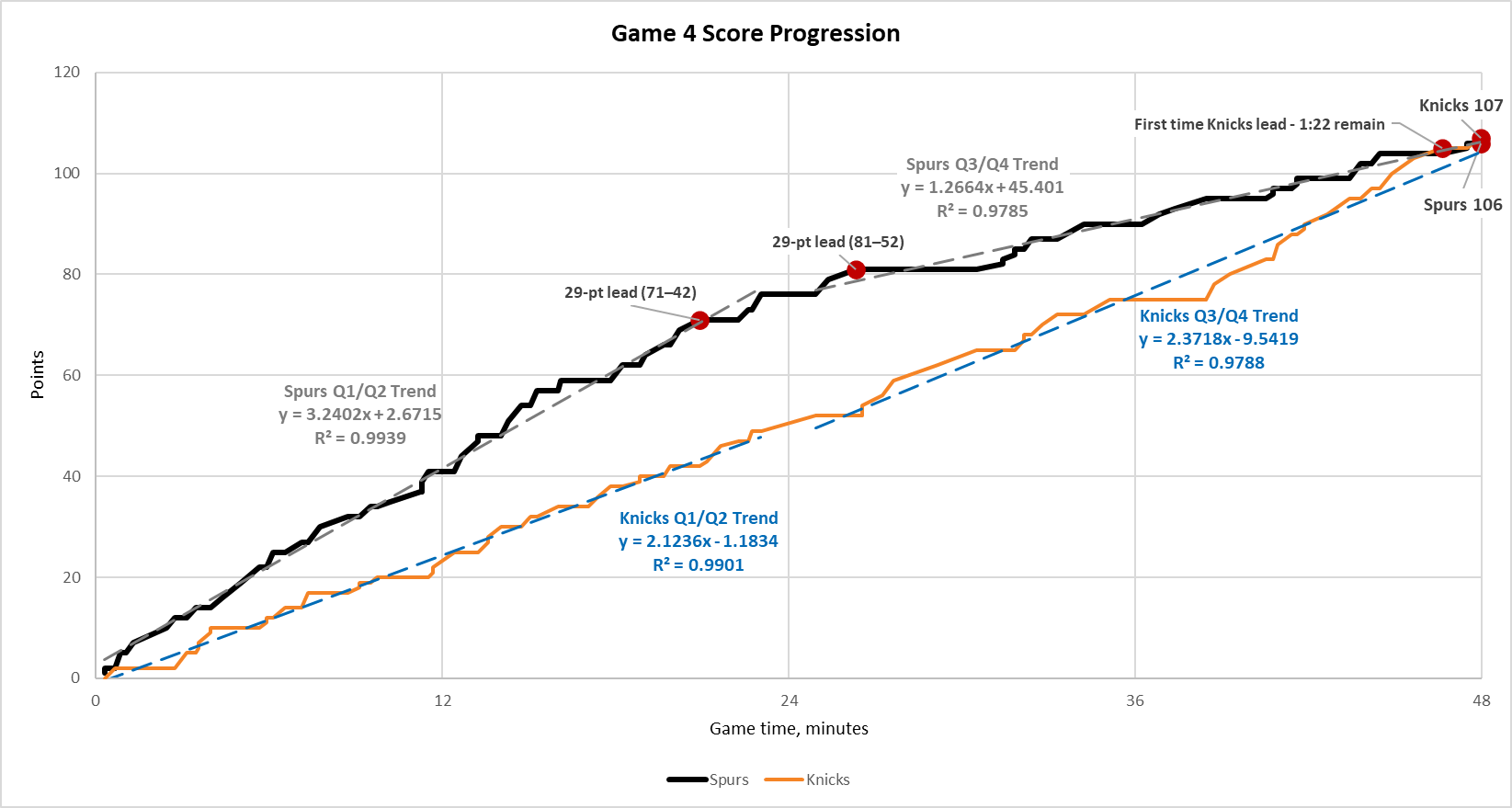 Knicks Spurs, Game 4, Score Progression [OC] Visualization
