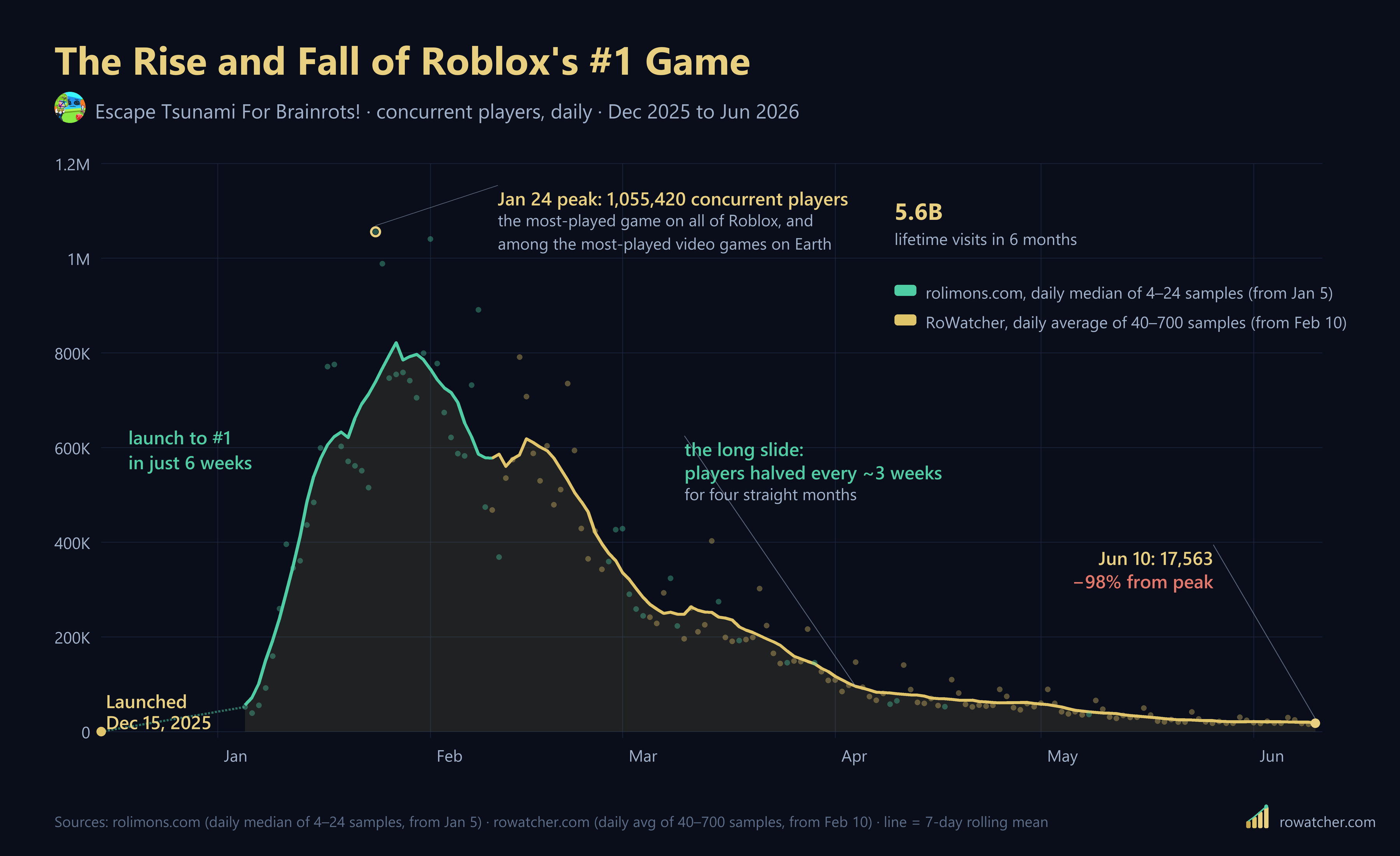 [OC] In January, a Roblox game you've never heard of hit 1M+ concurrent players. More than almost any game on Steam has ever peaked. Four months later it had lost 98% of them. Visualization