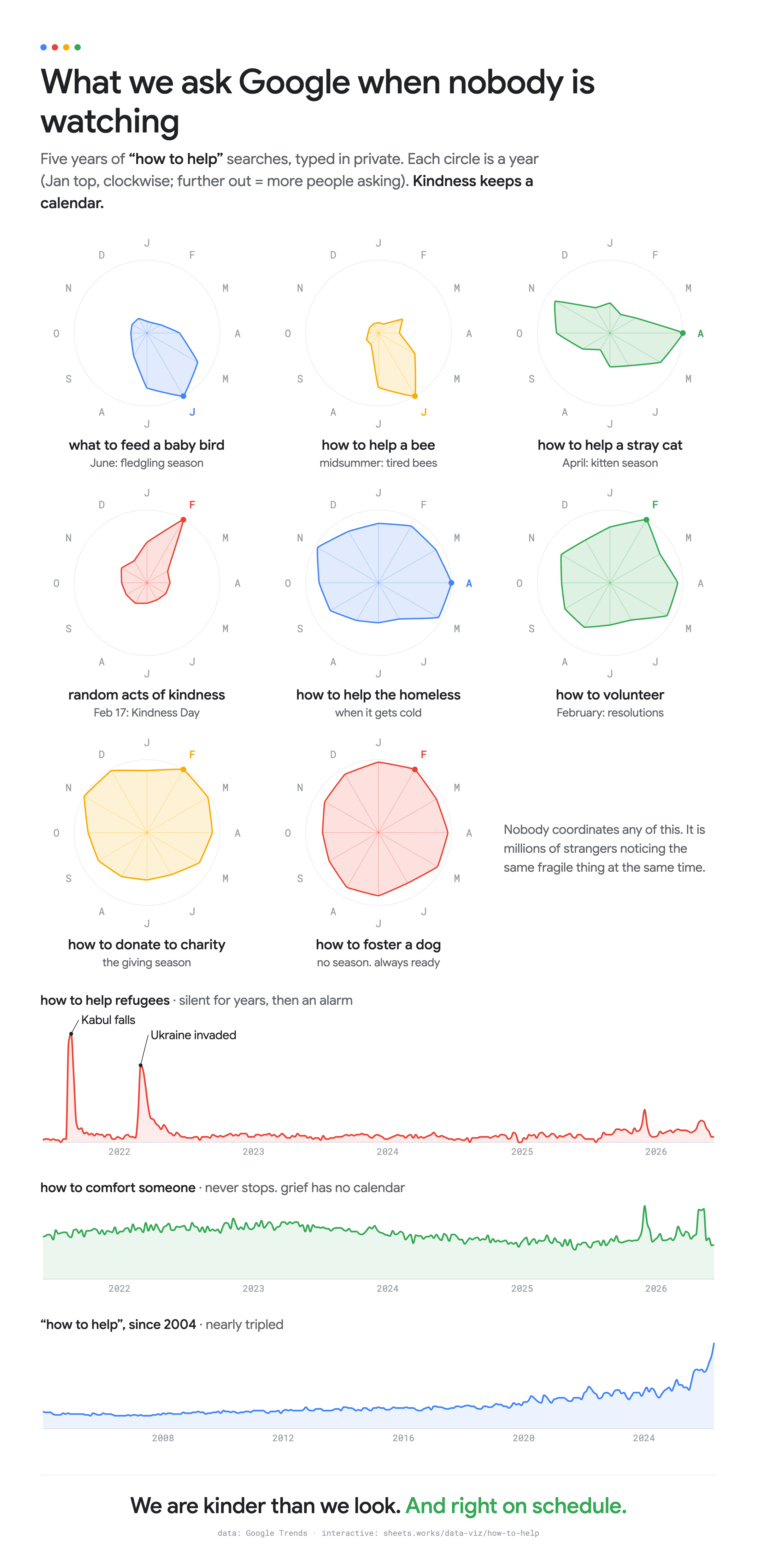 Every June, thousands of strangers find a baby bird on the ground and quietly ask Google what to feed it. I charted five years of us trying to help things, and I haven't stopped thinking about it. Every June, thousands of strangers find a baby bird on the ground and quietly ask Google what to feed it. I charted five years of us trying to help things, and I haven't stopped thinking about it.
