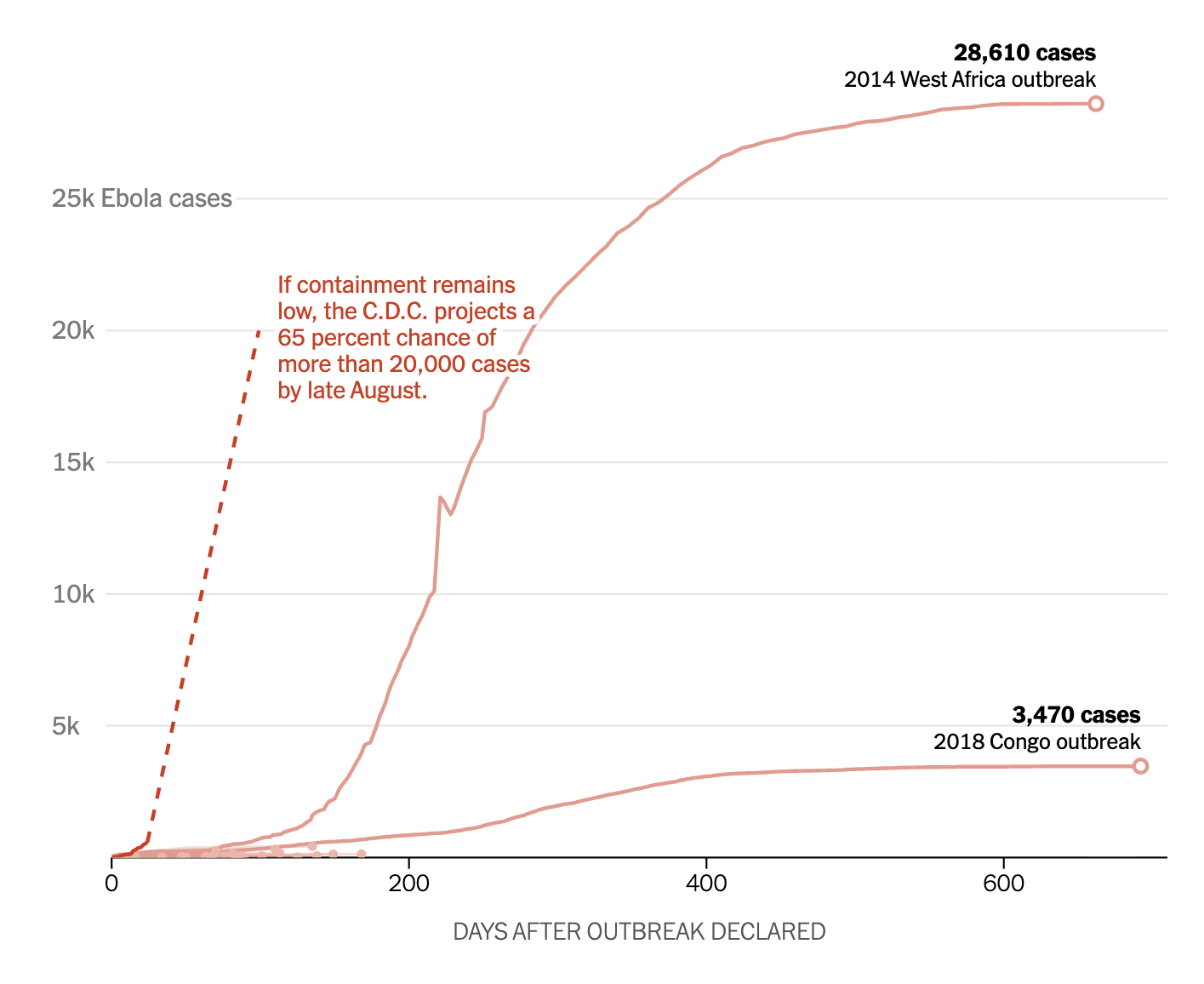 [OC] This may become one of the worst Ebola outbreaks on record, the C.D.C. warns Visualization