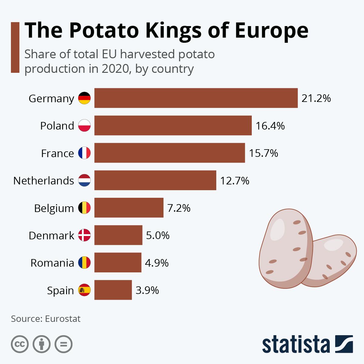 An infographic about Europe's largest potato producers. An infographic about Europe's largest potato producers.