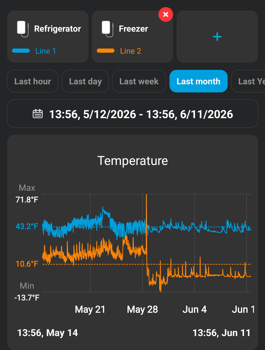 [OC] Replaced Refrigerator temperature trends Analysis