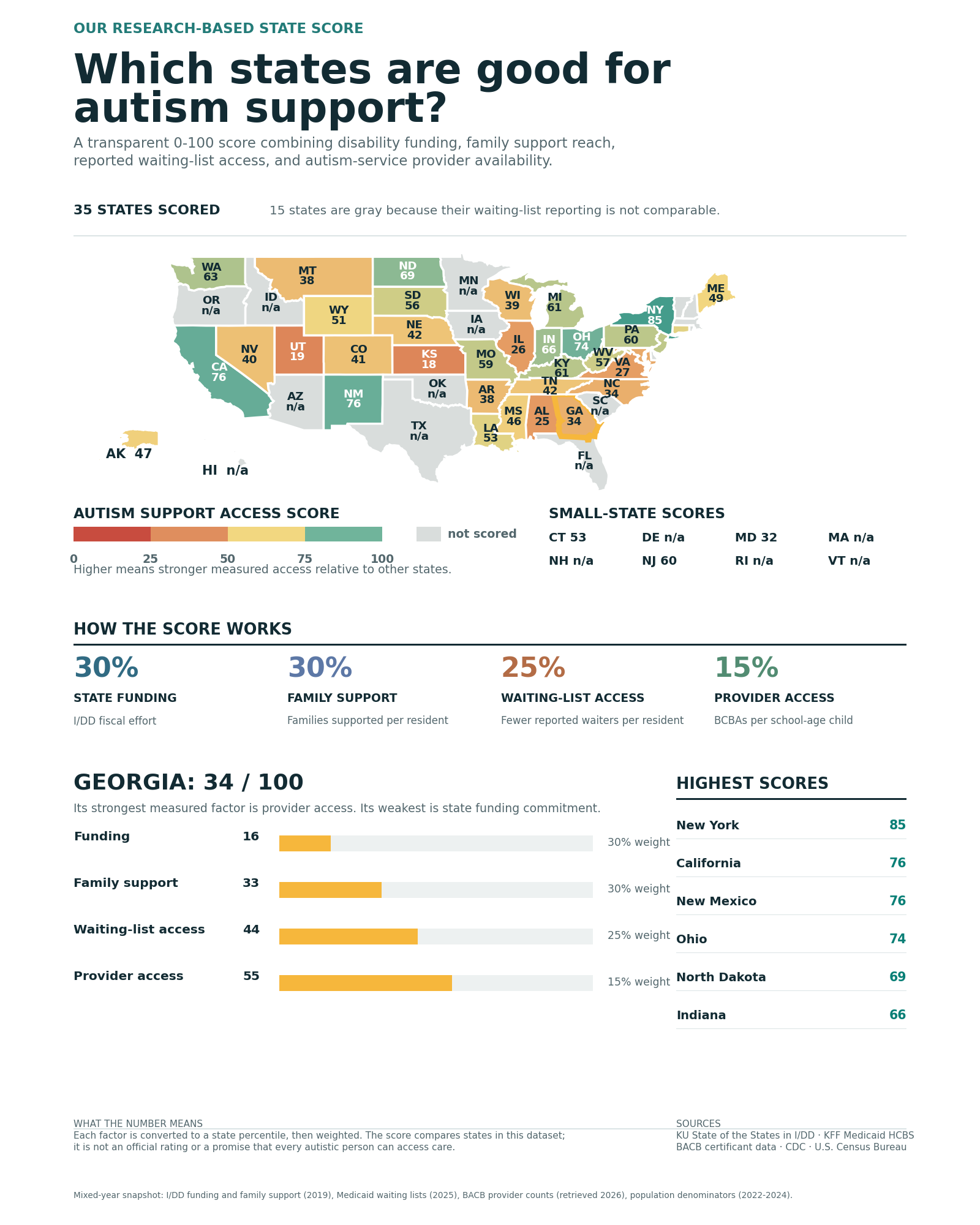 Which states are good for autism support? I compared four measurable parts of access [OC] Visualization
