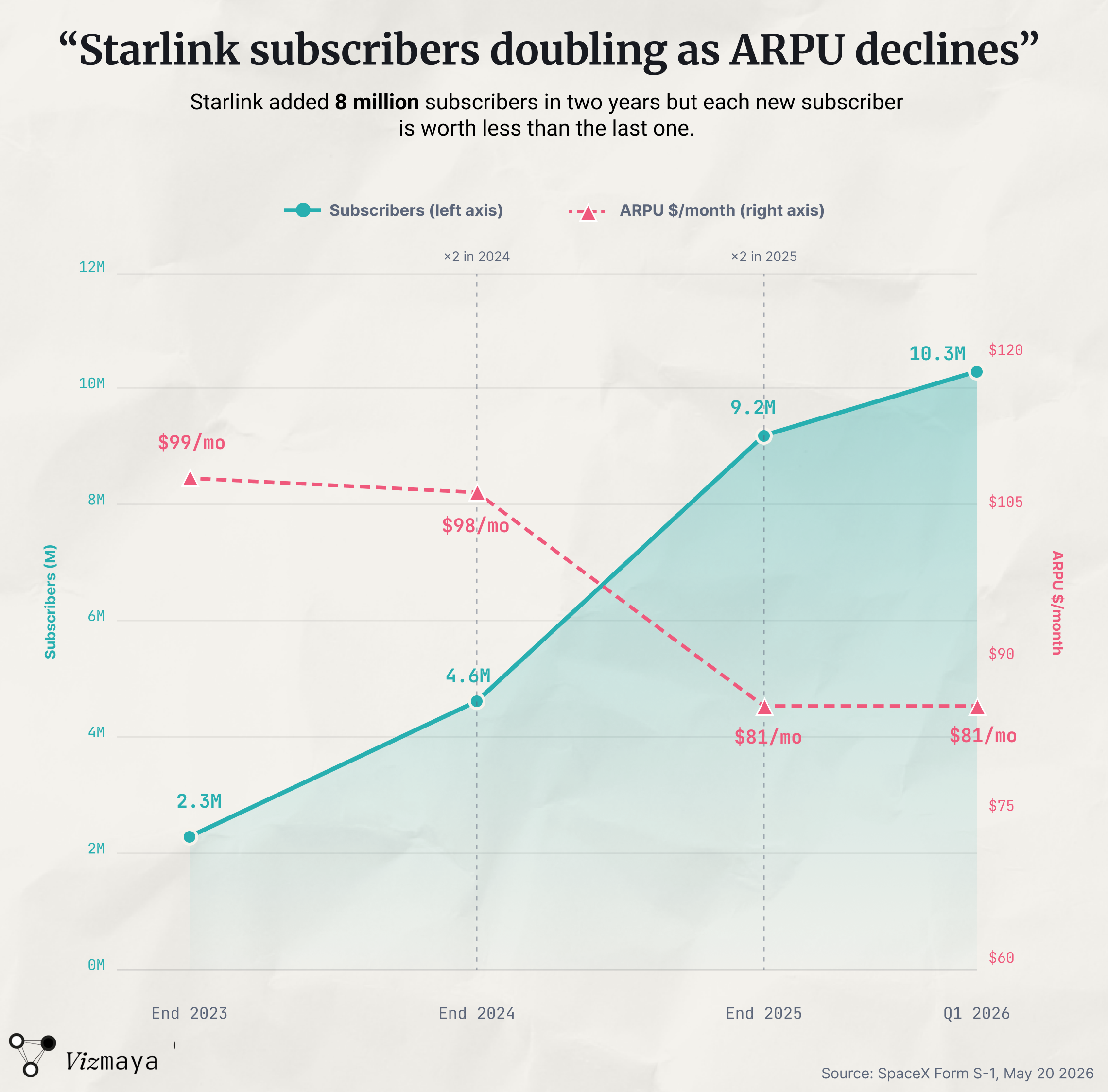 Starlink subscribers have 4x'd in two years but... Visualization Starlink subscribers have 4x'd in two years but... Visualization