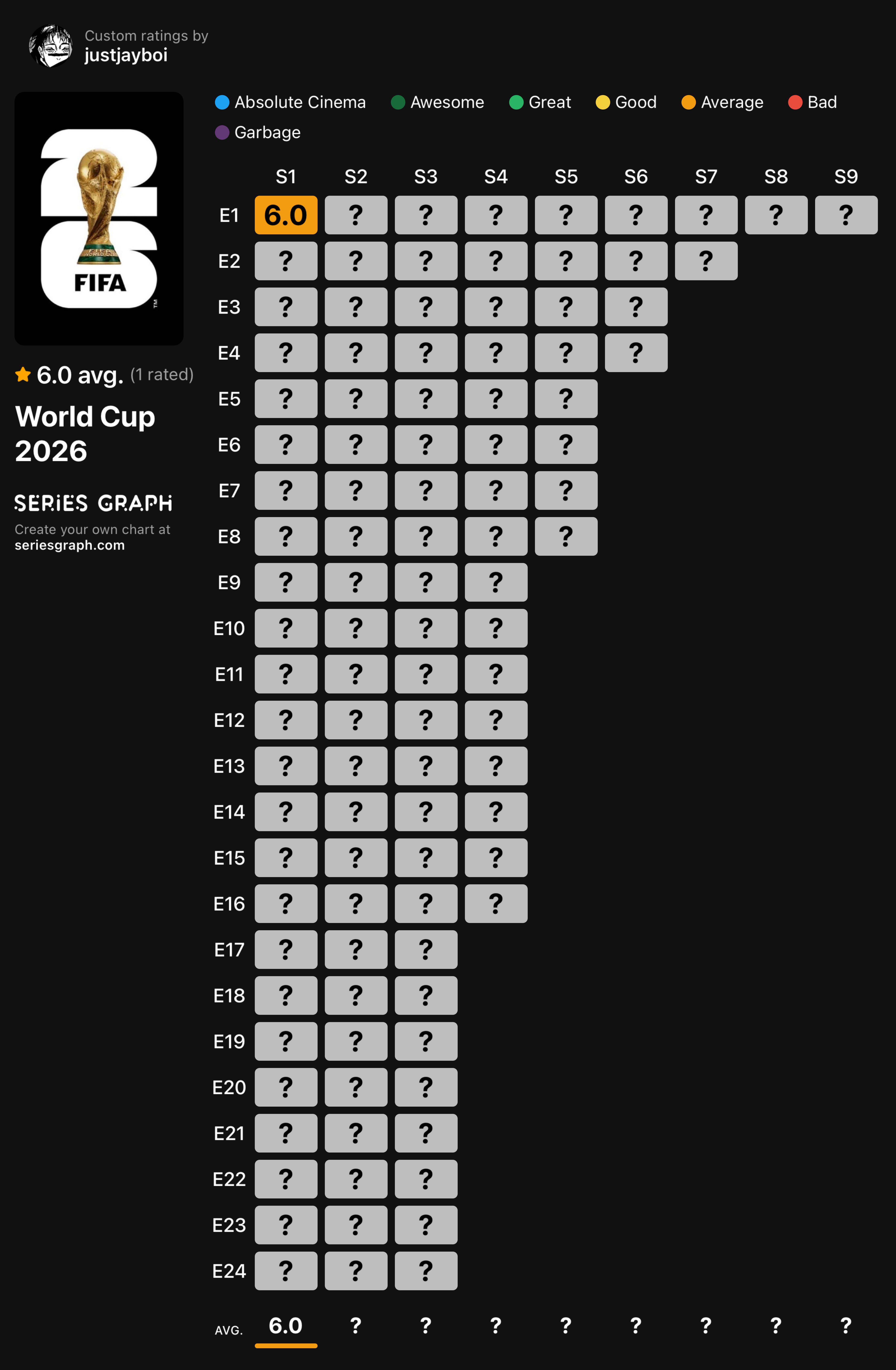 A Series Graph user has started a rating chart of each match during the World Cup A Series Graph user has started a rating chart of each match during the World Cup