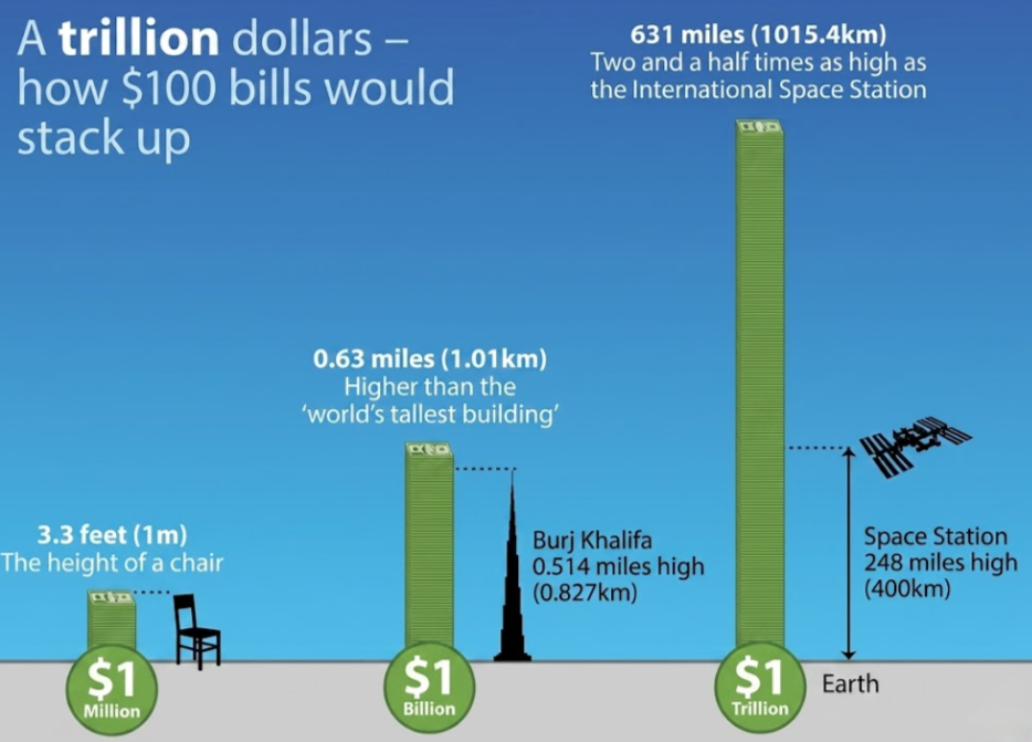 With Elon Musk Set to Become the First Trillionaire Today, Here is What $1 Trillion Actually Looks Like Compared to $1 Million 🤯 Visualization With Elon Musk Set to Become the First Trillionaire Today, Here is What $1 Trillion Actually Looks Like Compared to $1 Million 🤯 Visualization