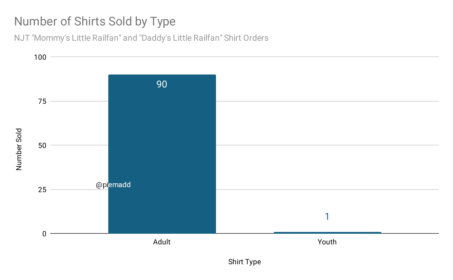 [OC] Number of "Mommy's Little Railfan" and "Daddy's Little Railfan" Shirts sold by New Jersey Transit by Size Category Visualization