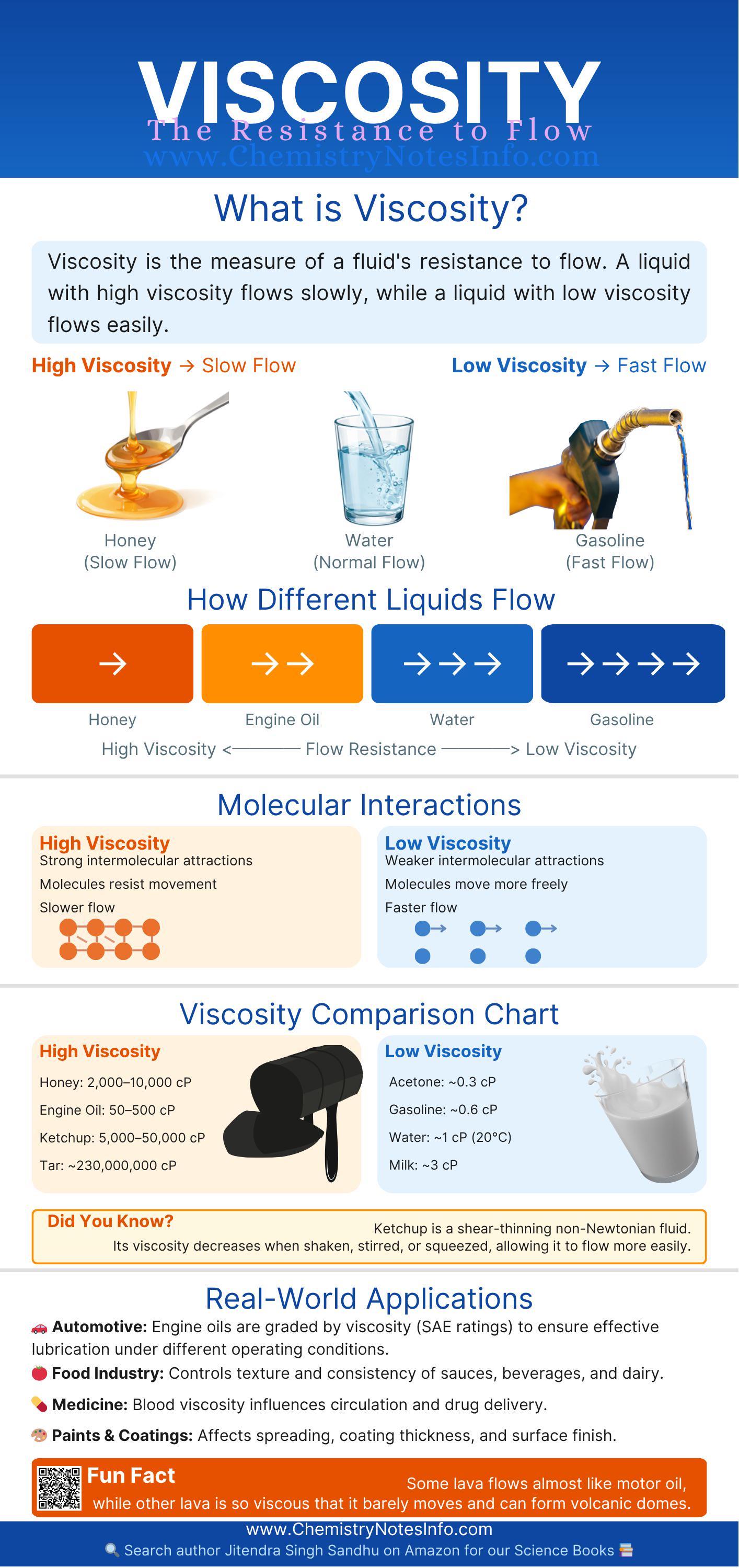 Viscosity Infographics