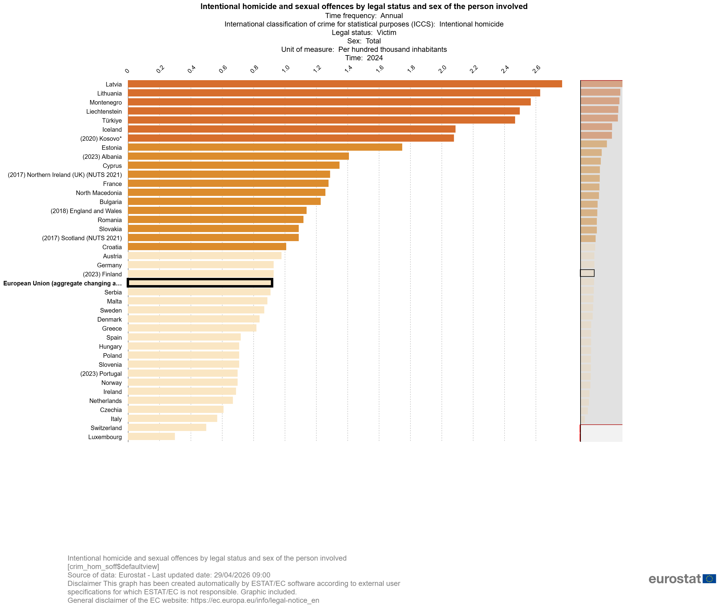 Intentional homicide rate in Europe by country in 2024 Visualization Intentional homicide rate in Europe by country in 2024 Visualization