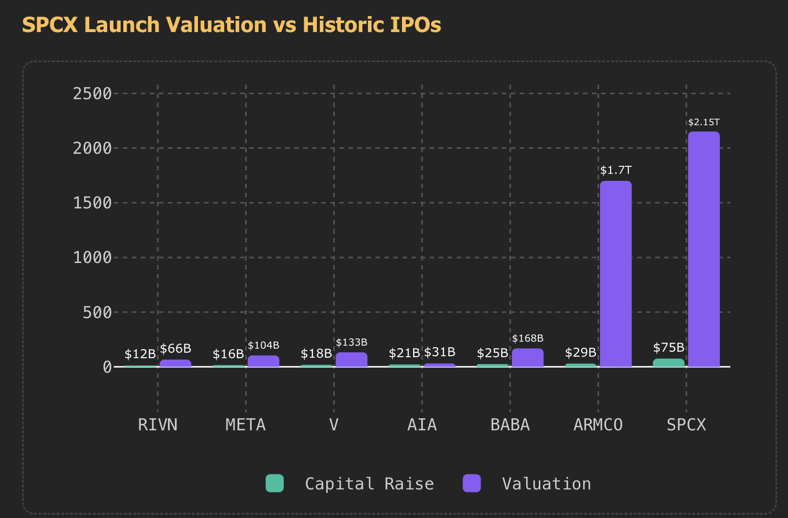 Comparing SpaceX's initial launch valuation versus historic IPOs [OC] Visualization