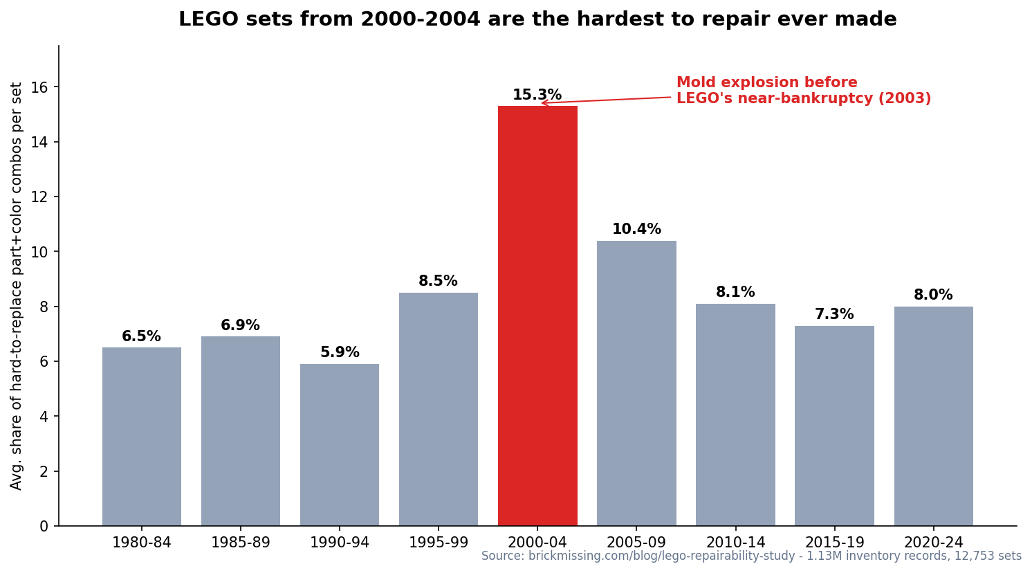 Share of hard-to-replace LEGO part+color combinations per set, by release era (1980–2024) [OC] Visualization