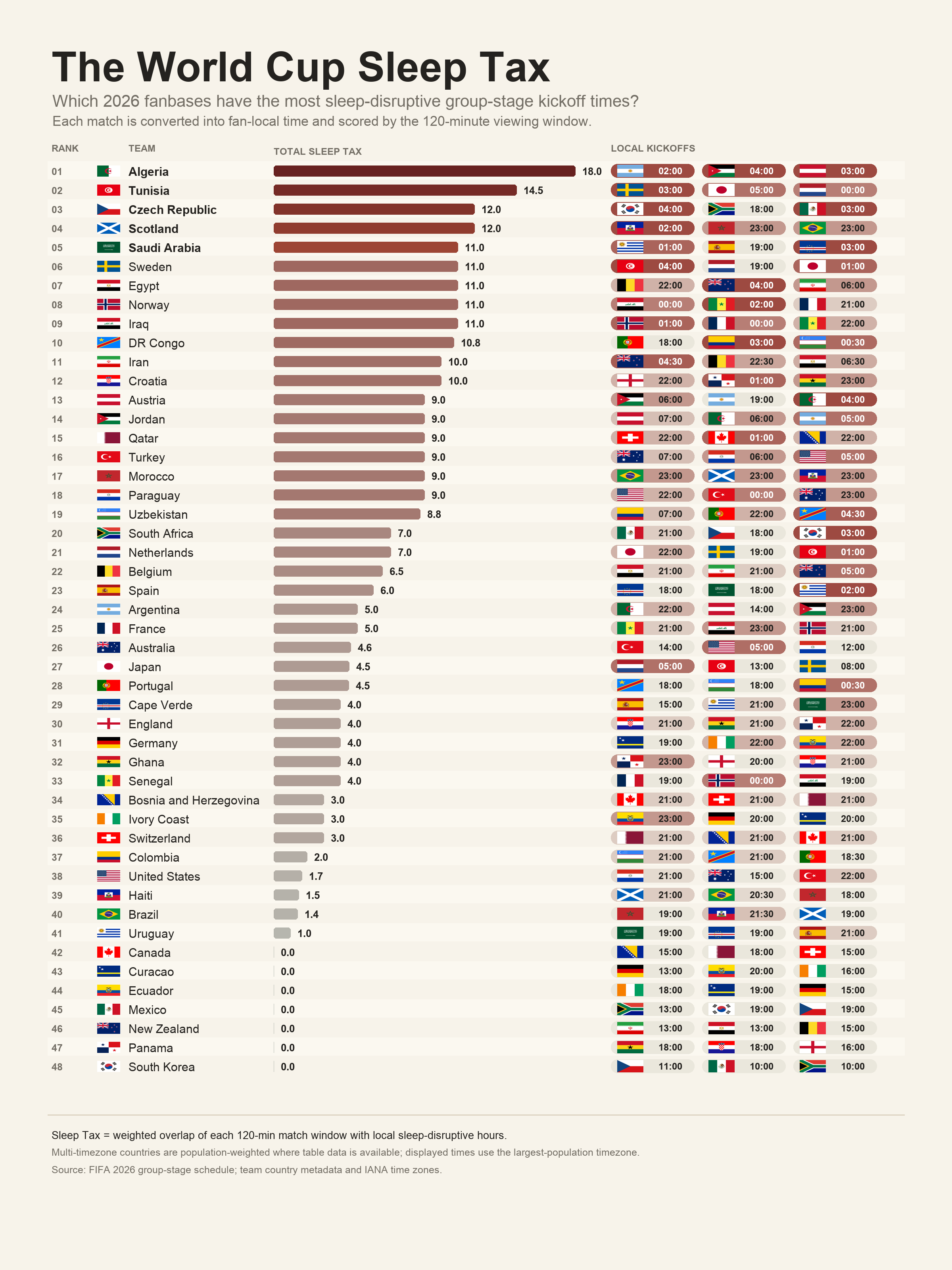[OC] The 2026 World Cup sleep tax: group-stage kickoff times converted to each team’s local time Visualization