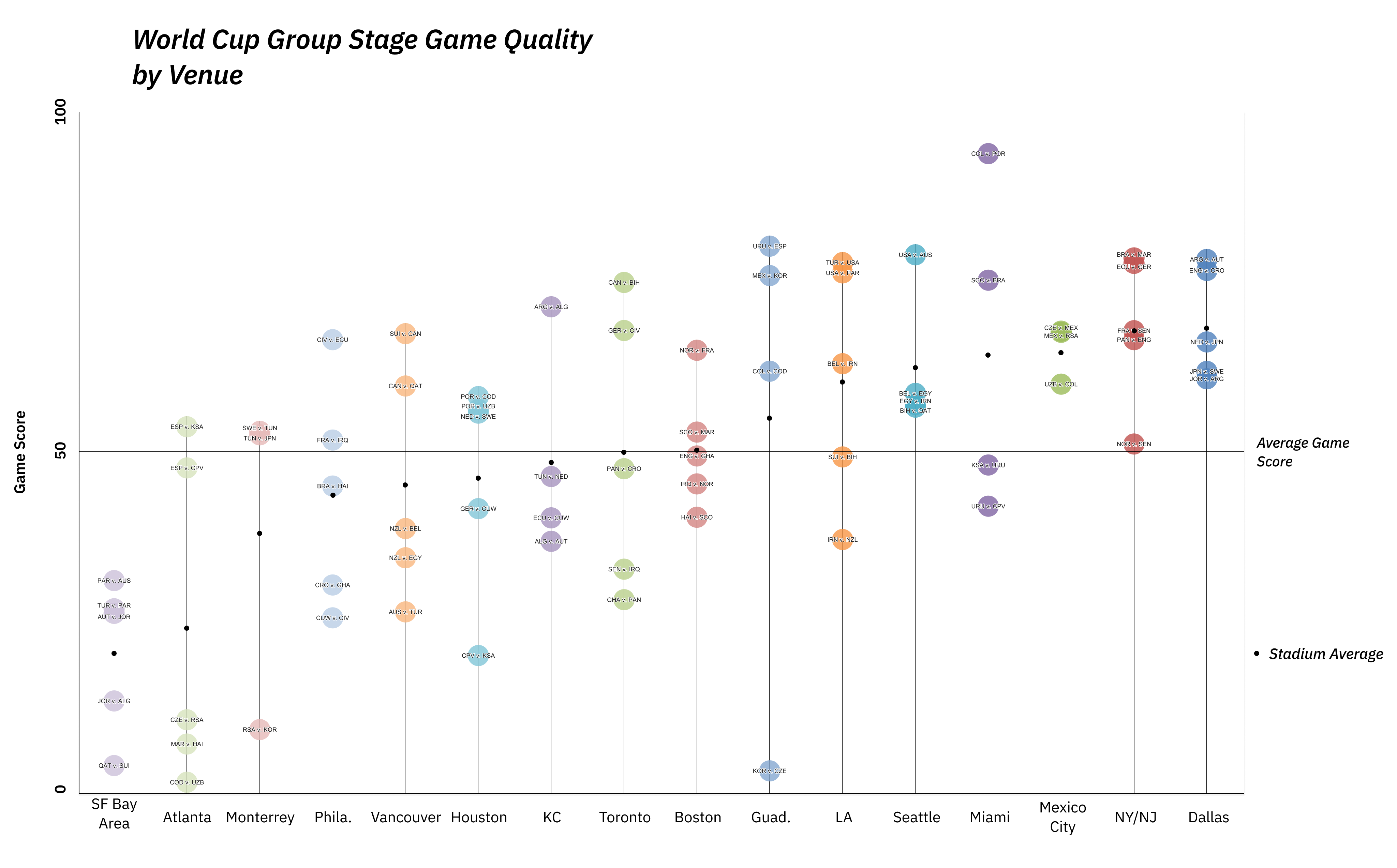 [OC] Which stadiums got the best World Cup group stage matches: Redux Visualization