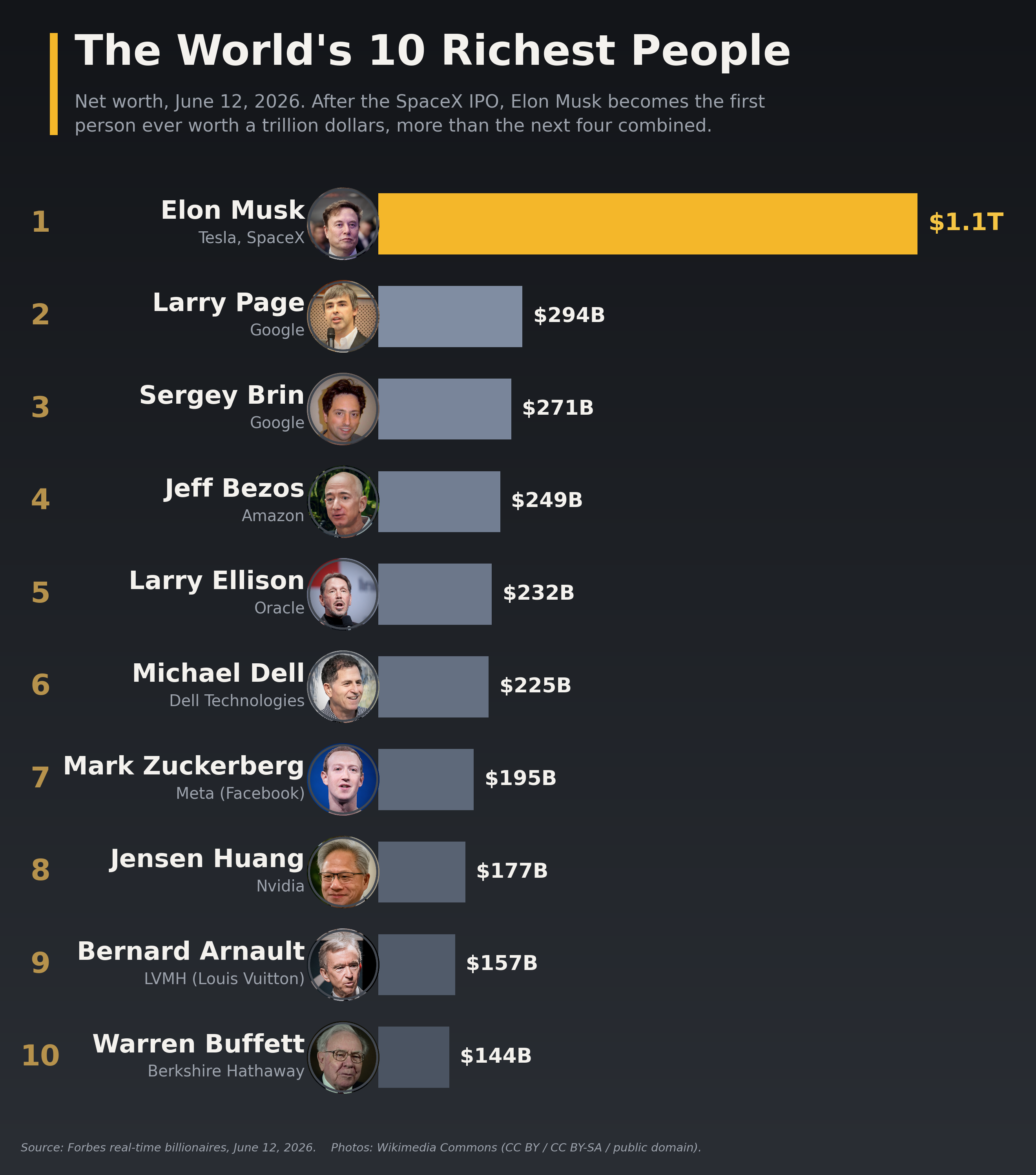 [OC] The World's Top 10 Richest People Visualization